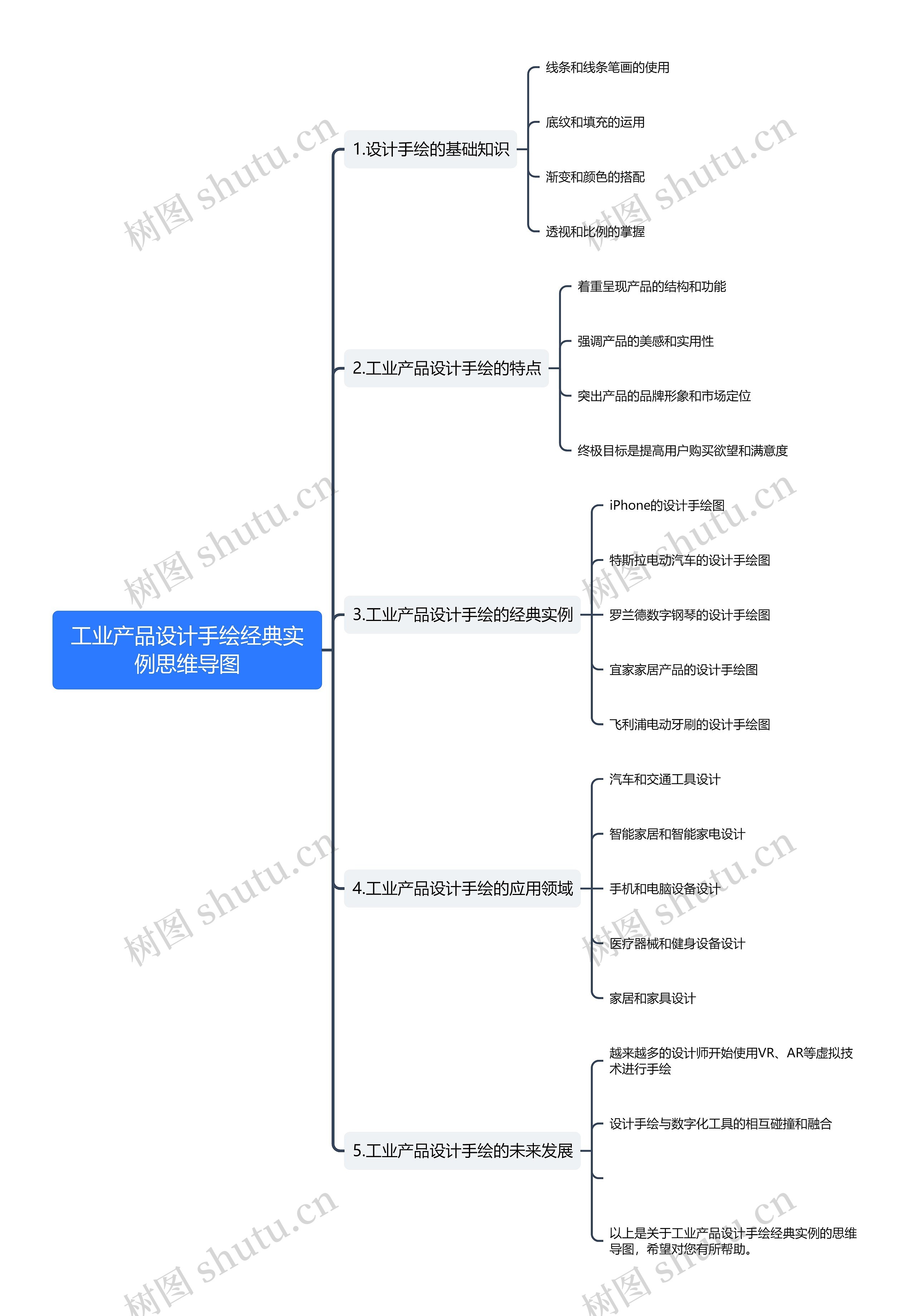 工业产品设计手绘经典实例思维导图