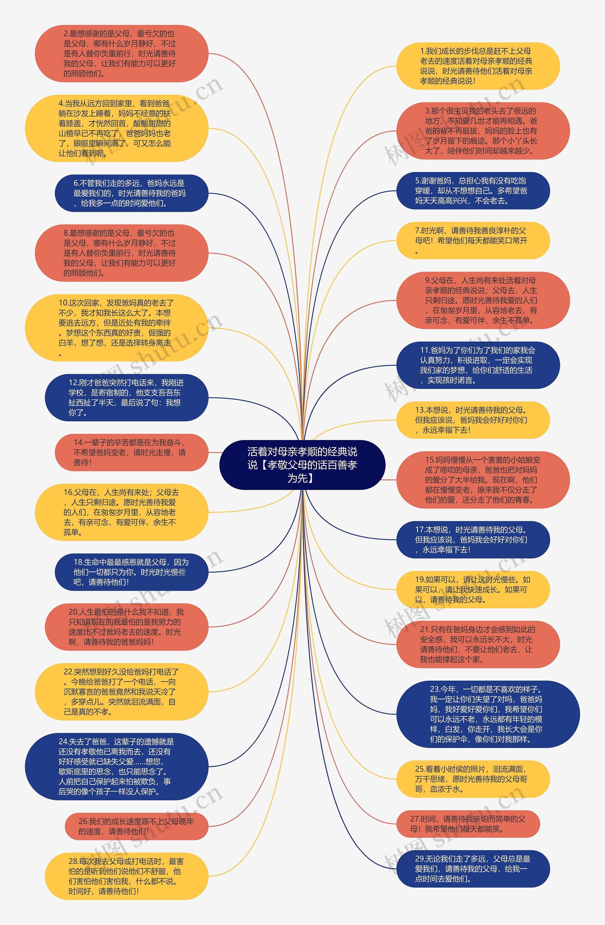 活着对母亲孝顺的经典说说【孝敬父母的话百善孝为先】思维导图