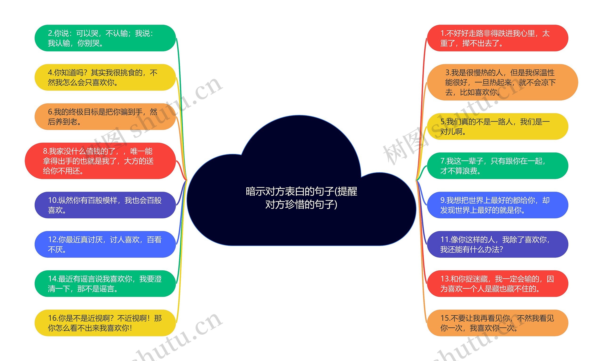 暗示对方表白的句子(提醒对方珍惜的句子)思维导图