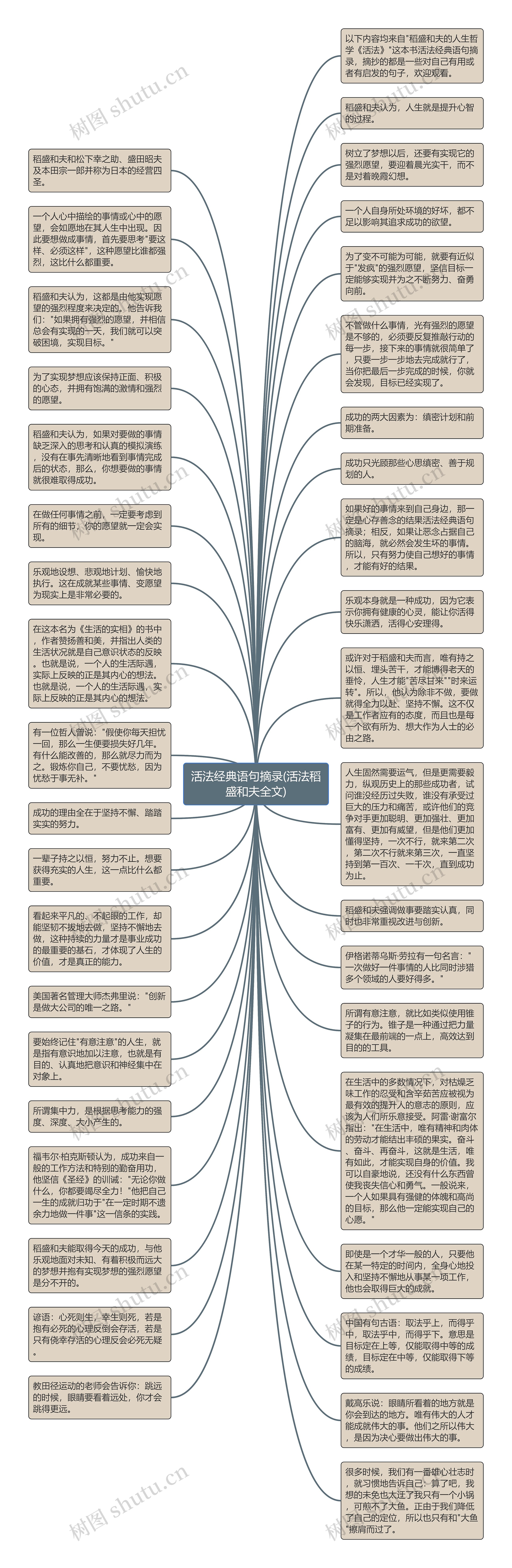 活法经典语句摘录(活法稻盛和夫全文)思维导图