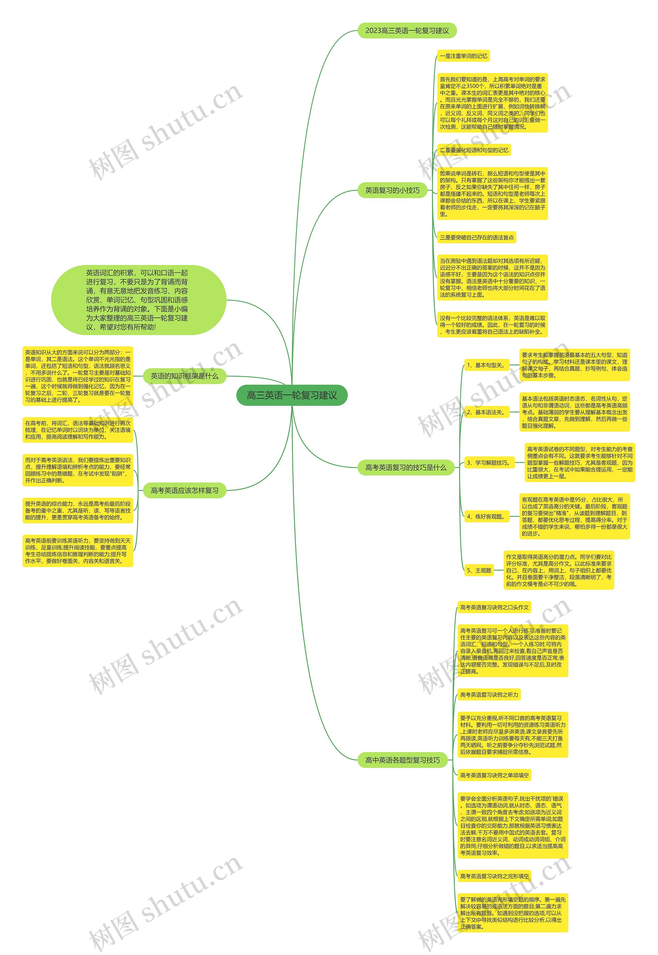 高三英语一轮复习建议思维导图