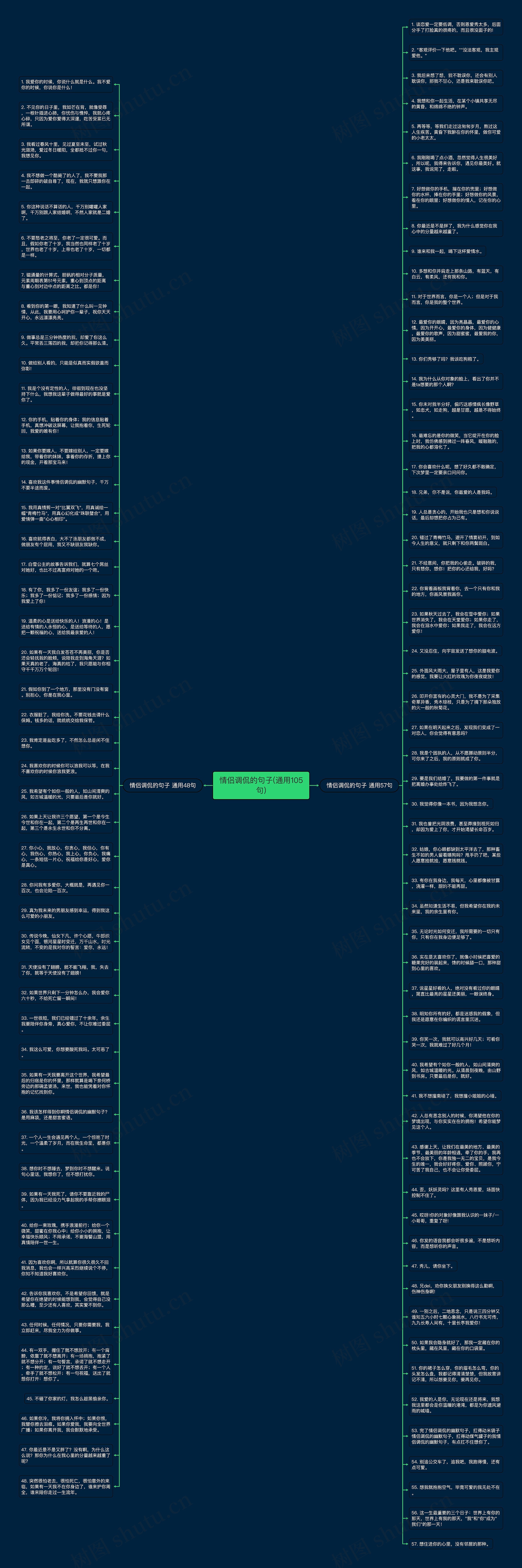 情侣调侃的句子(通用105句)思维导图
