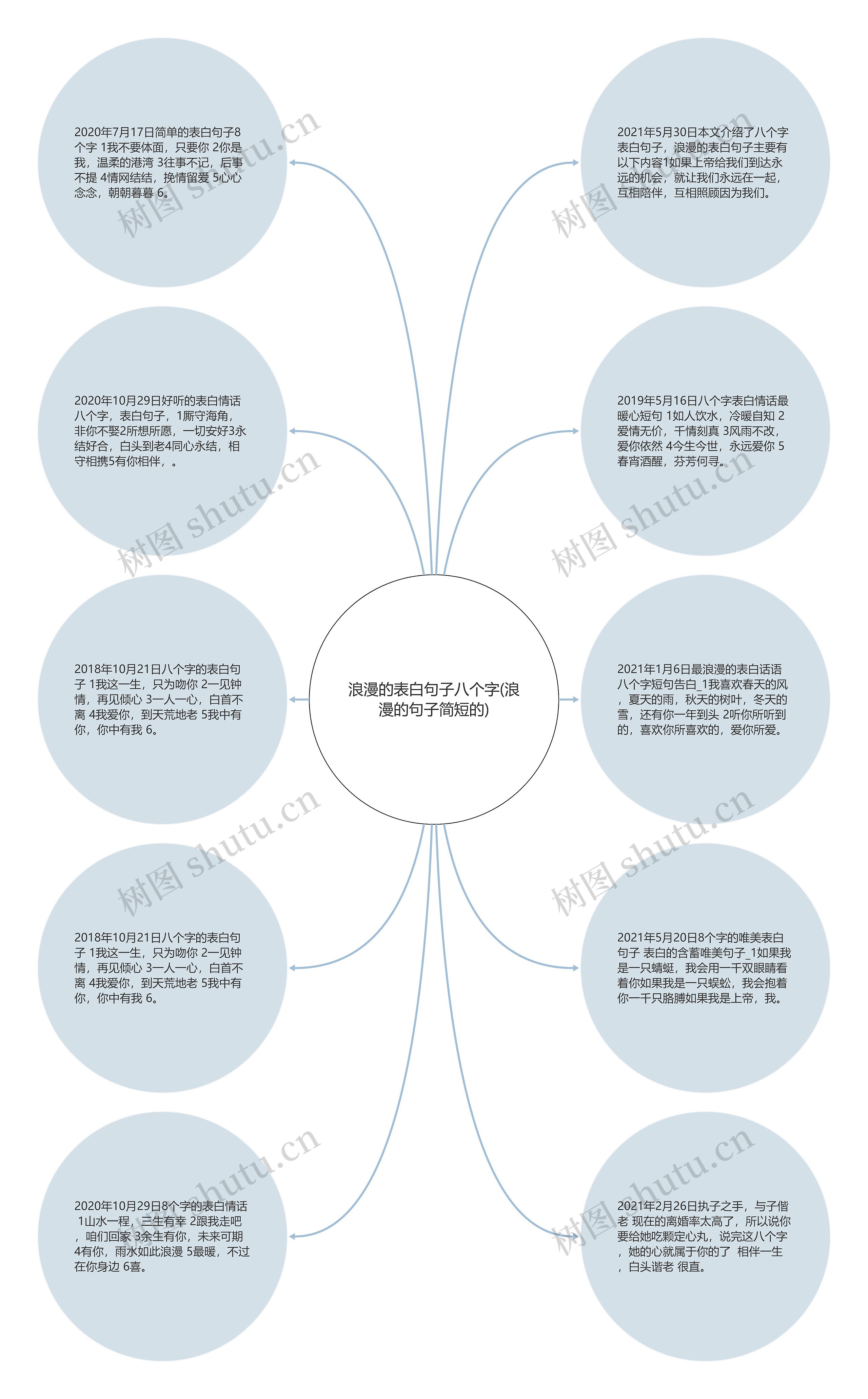 浪漫的表白句子八个字(浪漫的句子简短的)思维导图