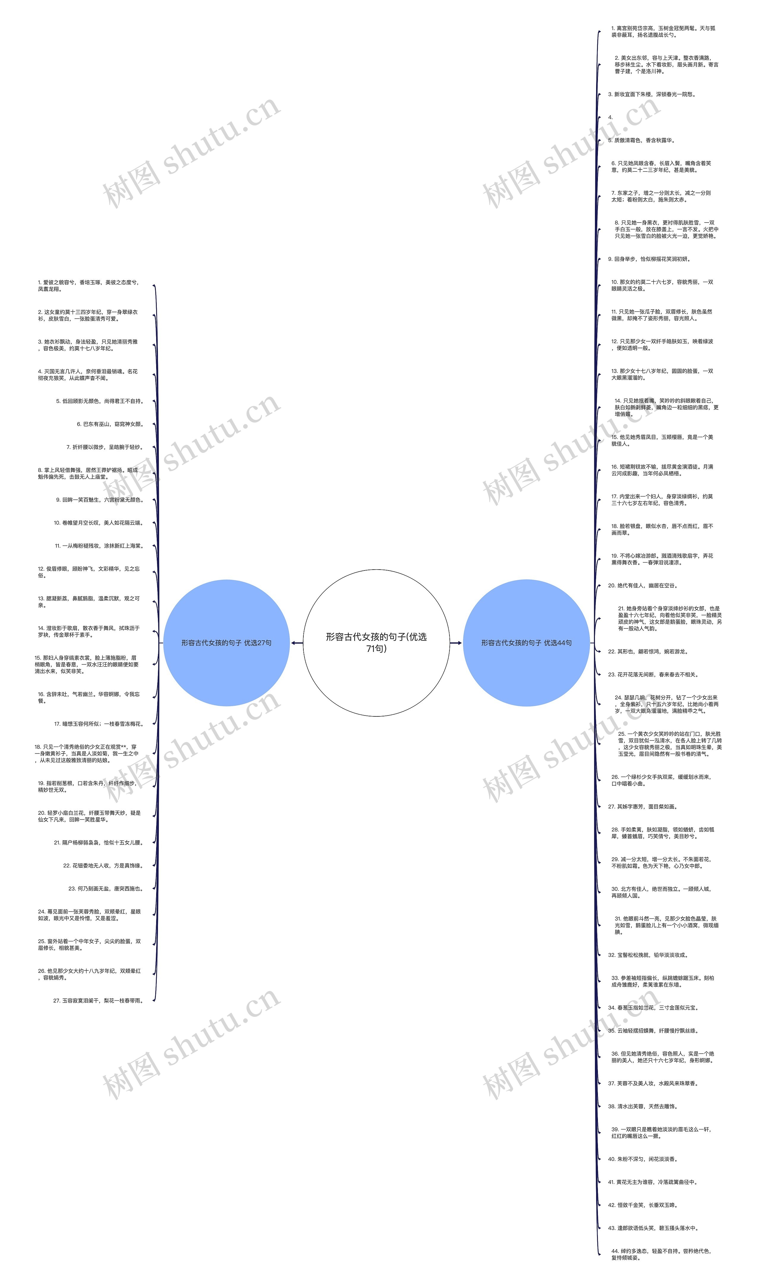 形容古代女孩的句子(优选71句)思维导图