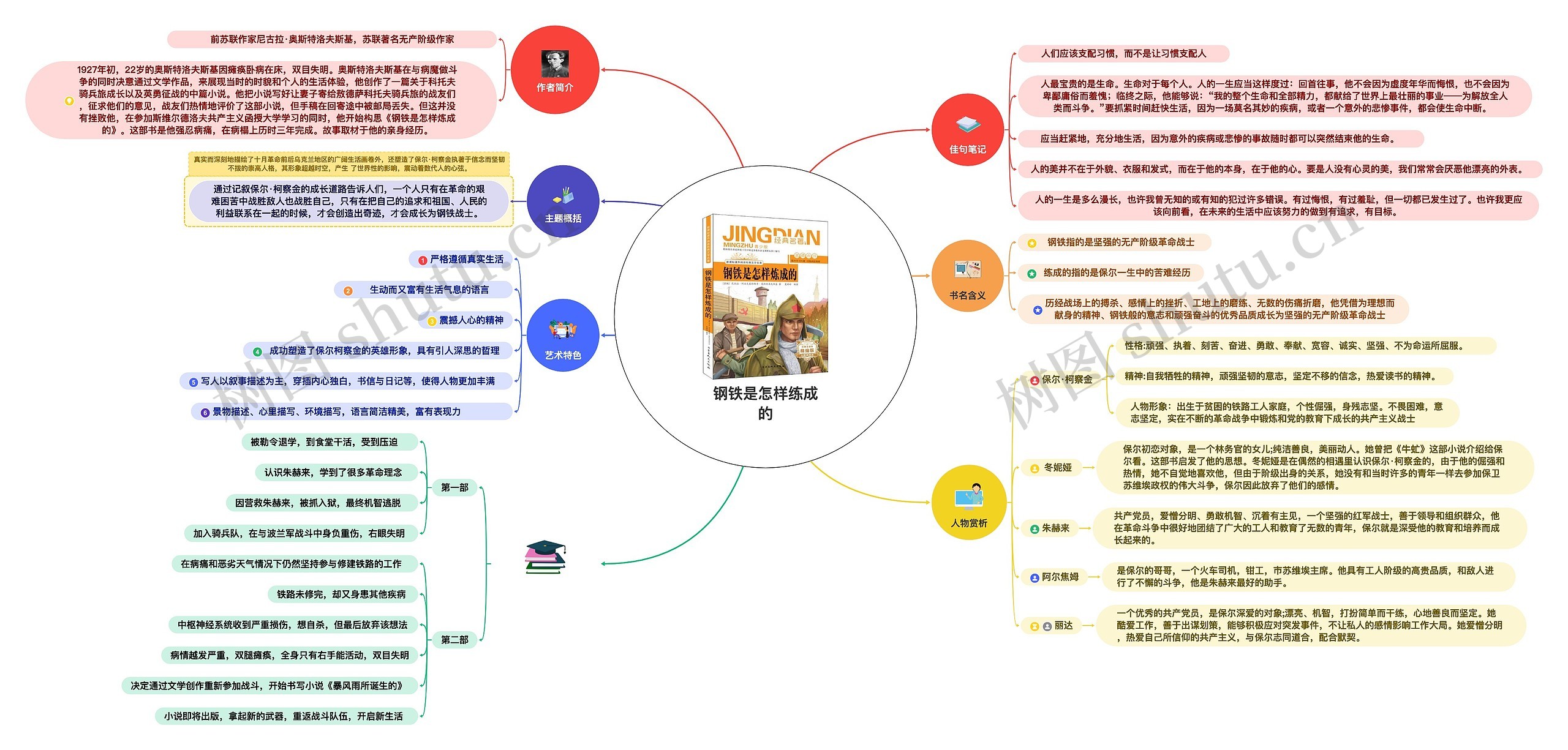 钢铁是怎样练成的思维导图