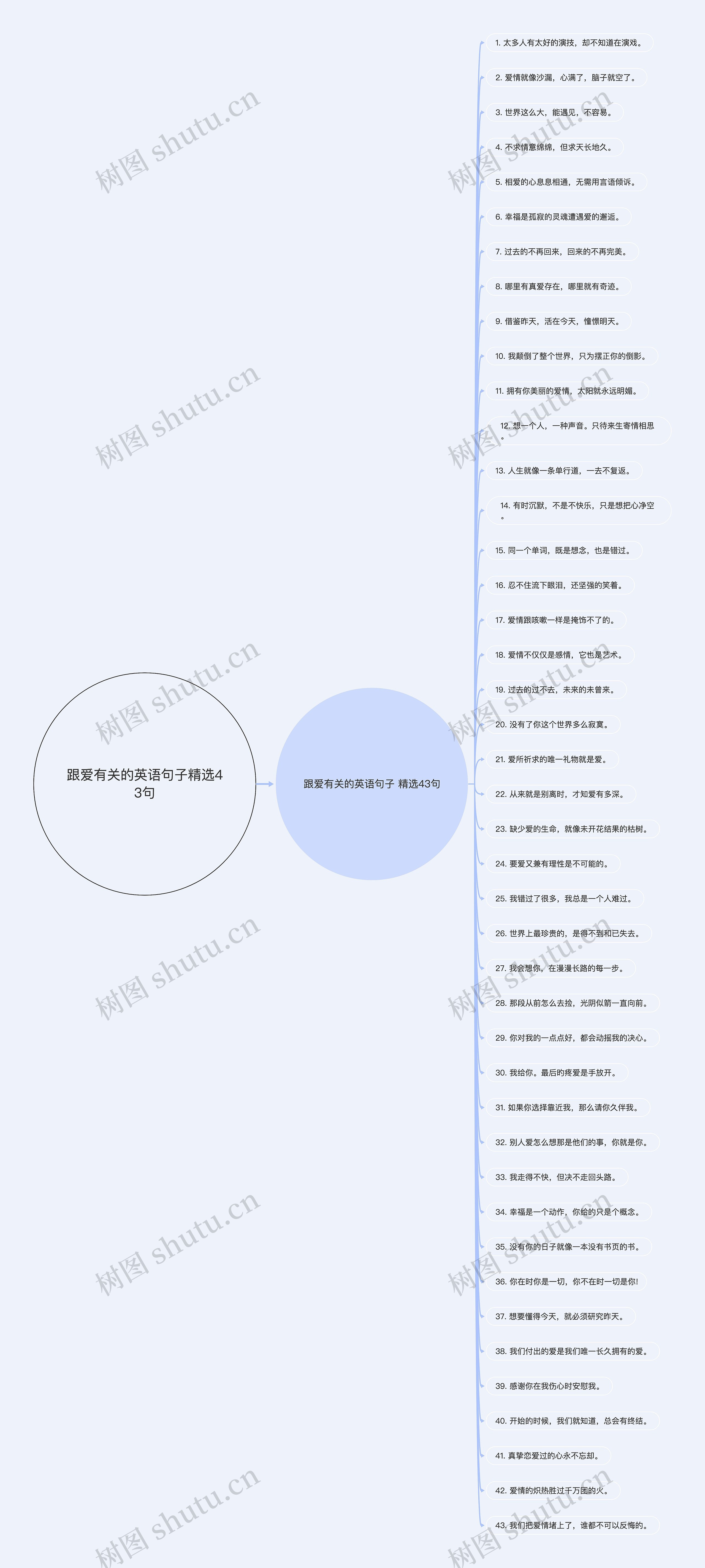 跟爱有关的英语句子精选43句思维导图