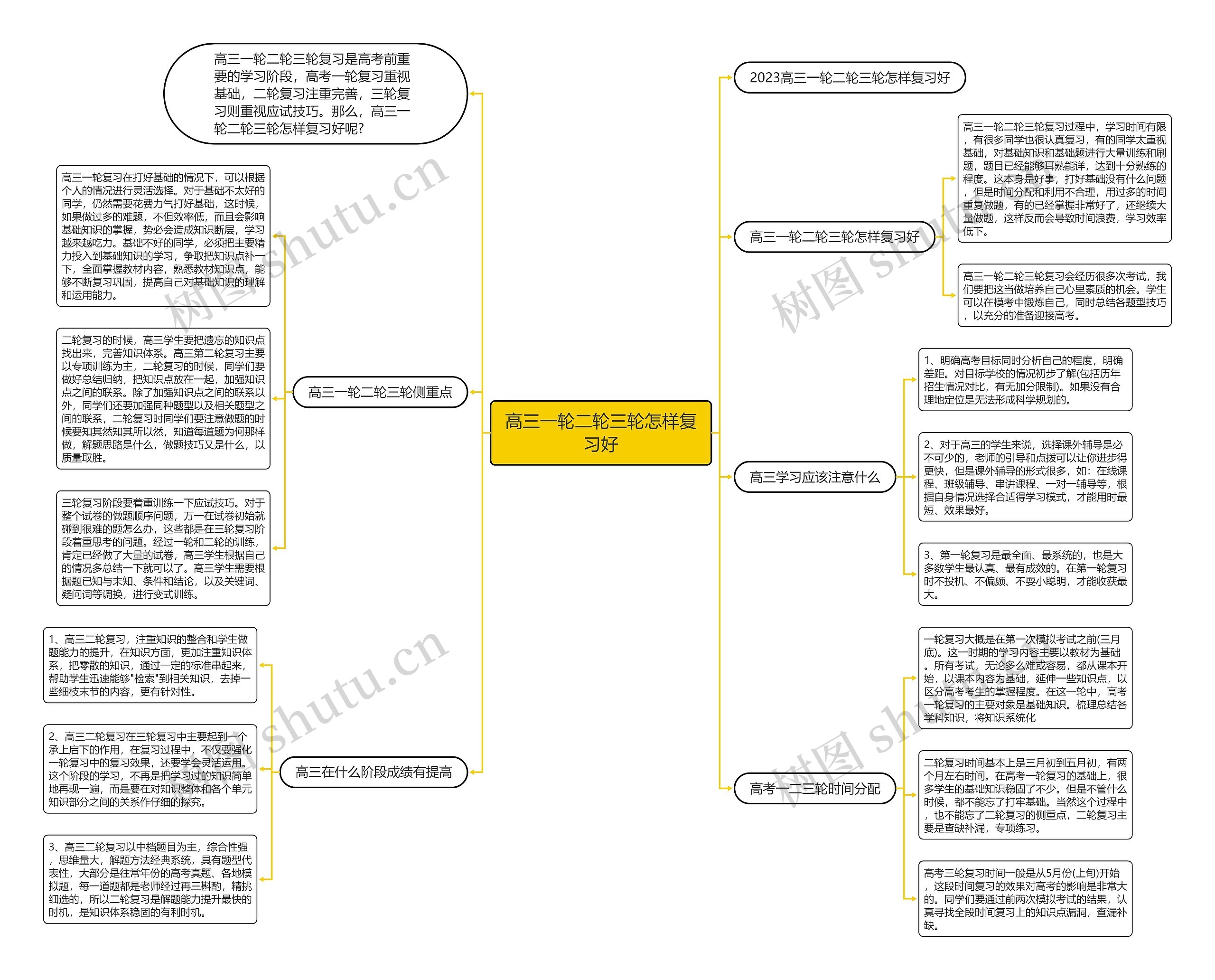 高三一轮二轮三轮怎样复习好思维导图