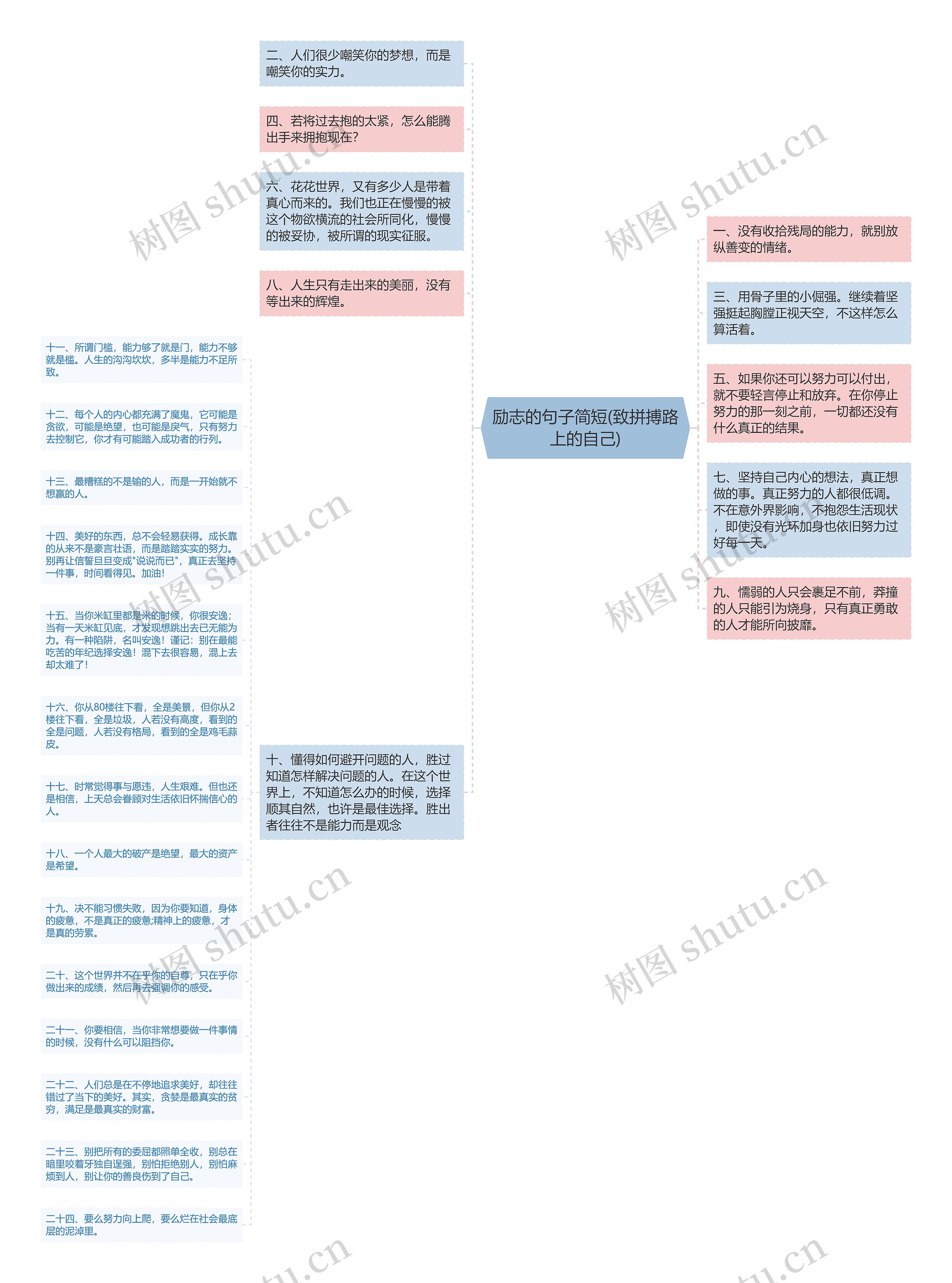 励志的句子简短(致拼搏路上的自己)思维导图