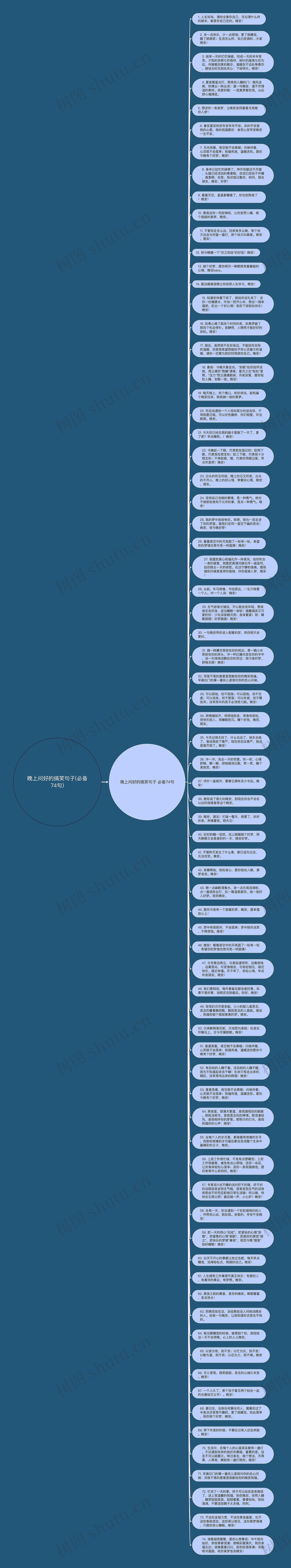 晚上问好的搞笑句子(必备74句)思维导图