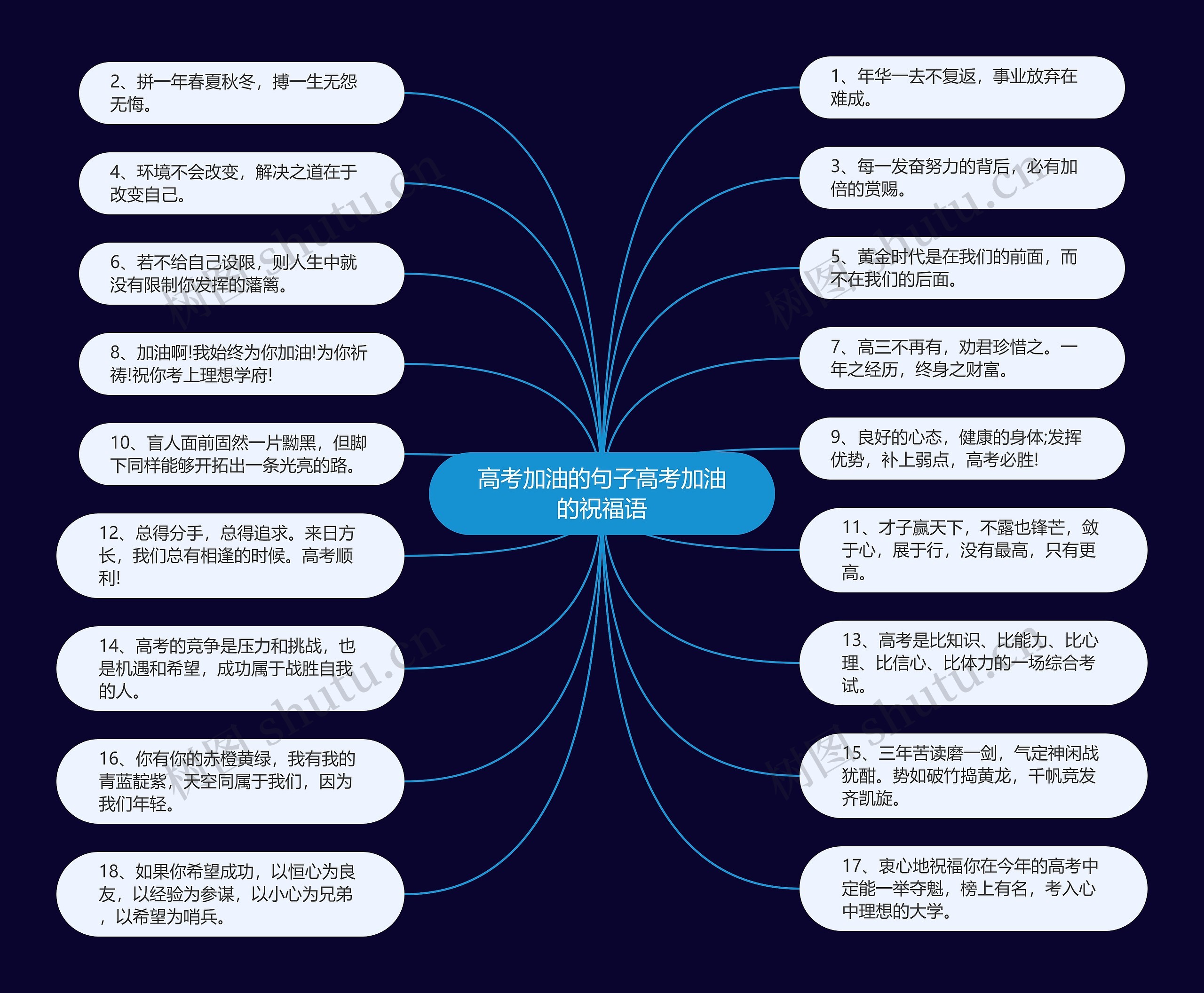 高考加油的句子高考加油的祝福语思维导图