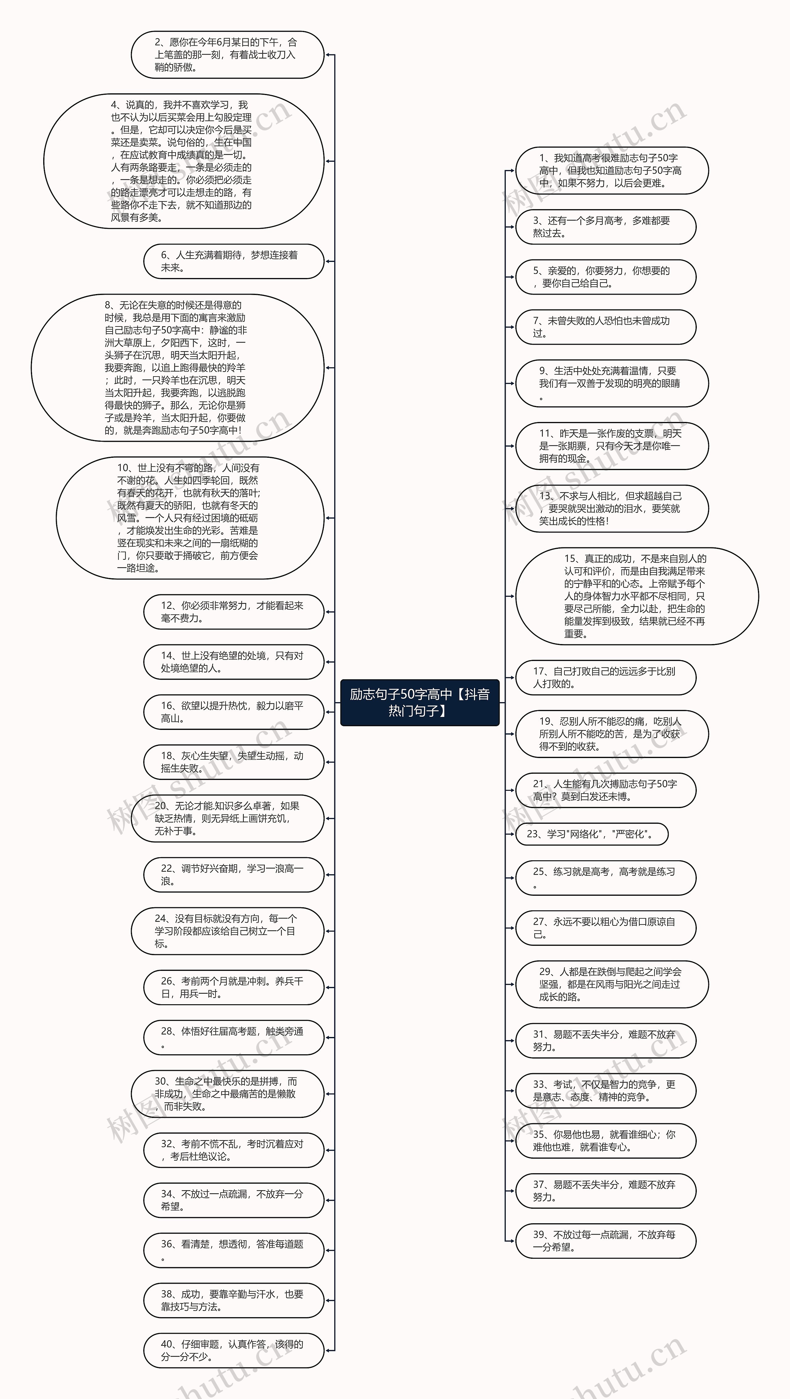 励志句子50字高中【抖音热门句子】思维导图