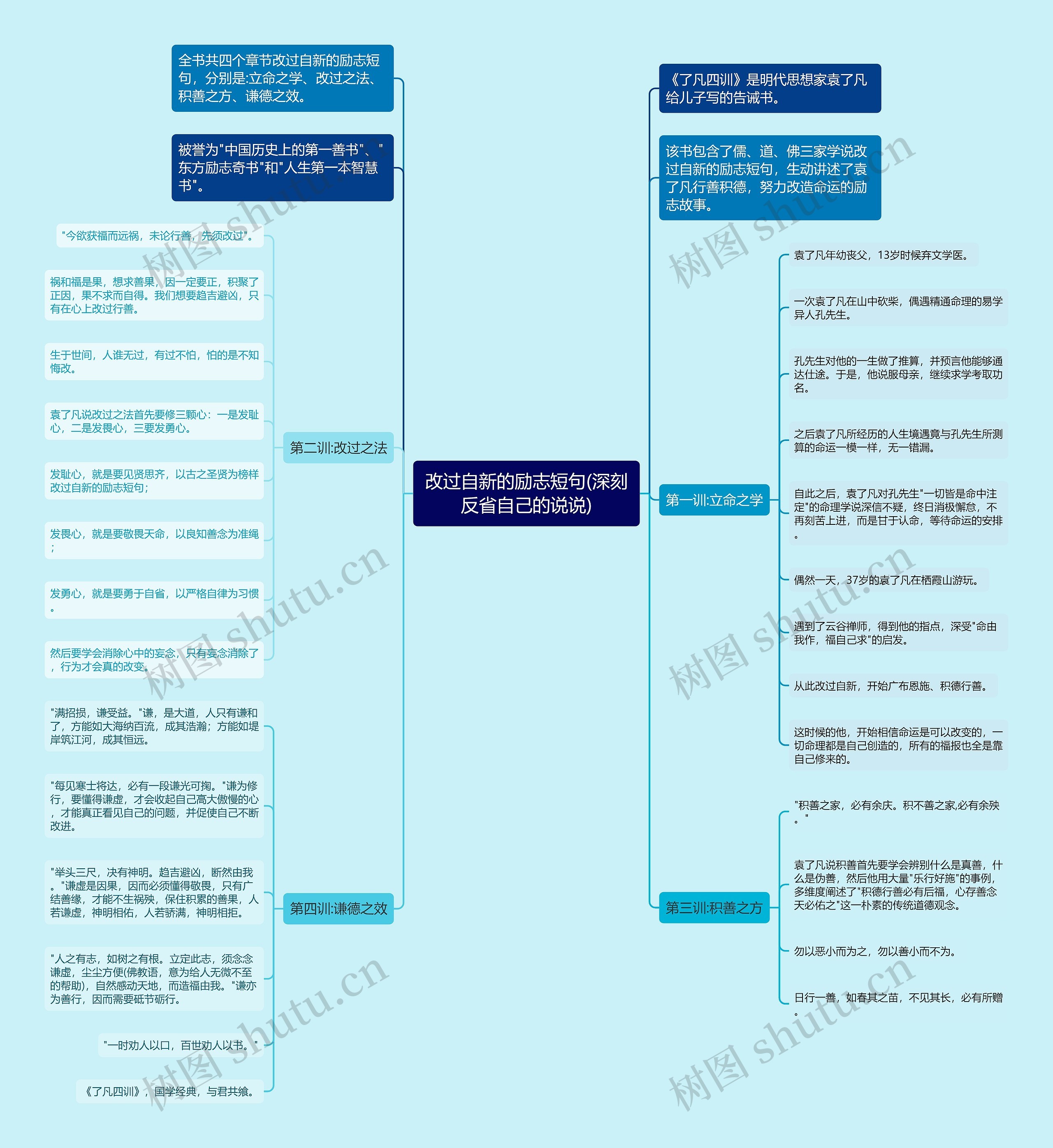 改过自新的励志短句(深刻反省自己的说说)思维导图