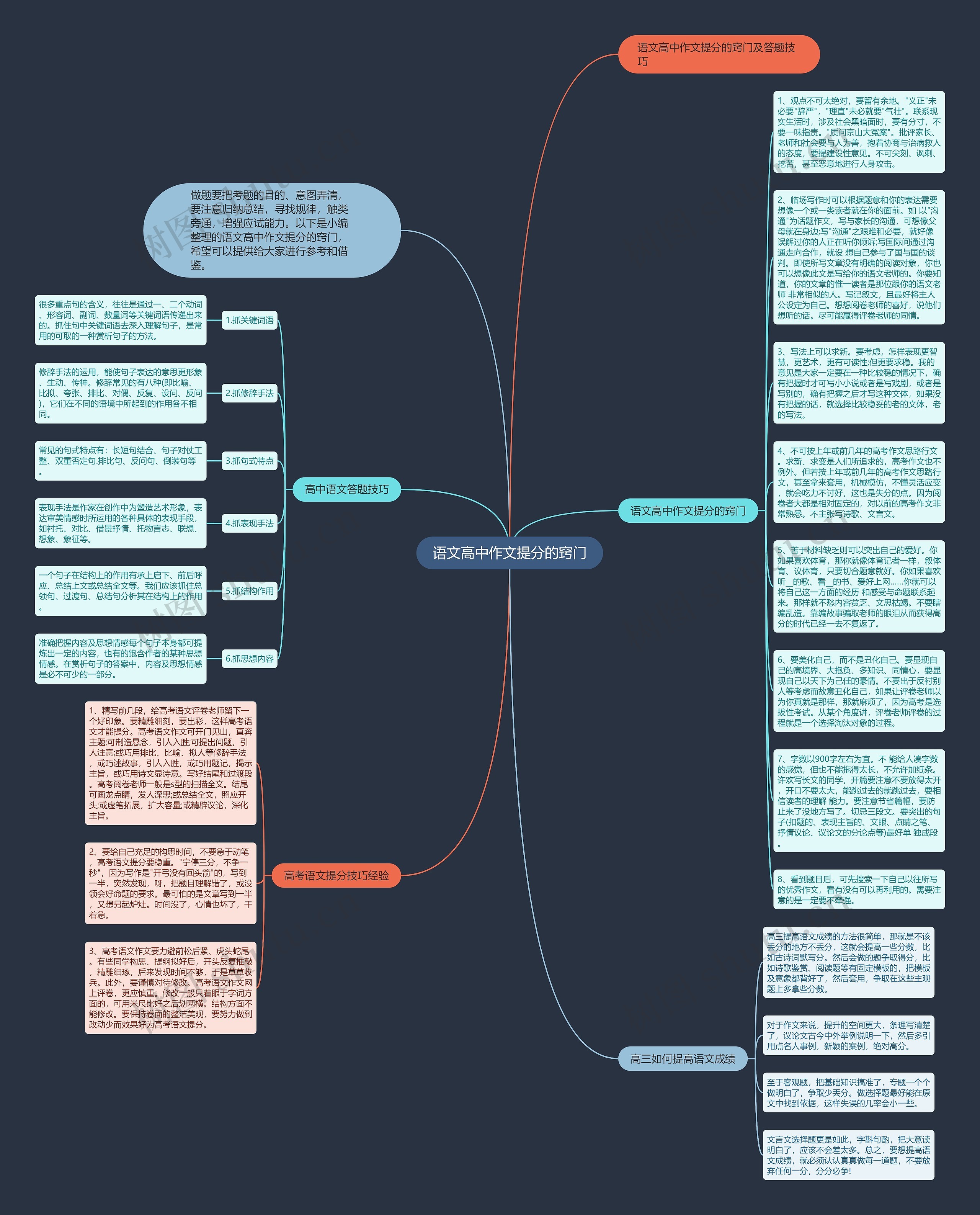 语文高中作文提分的窍门思维导图