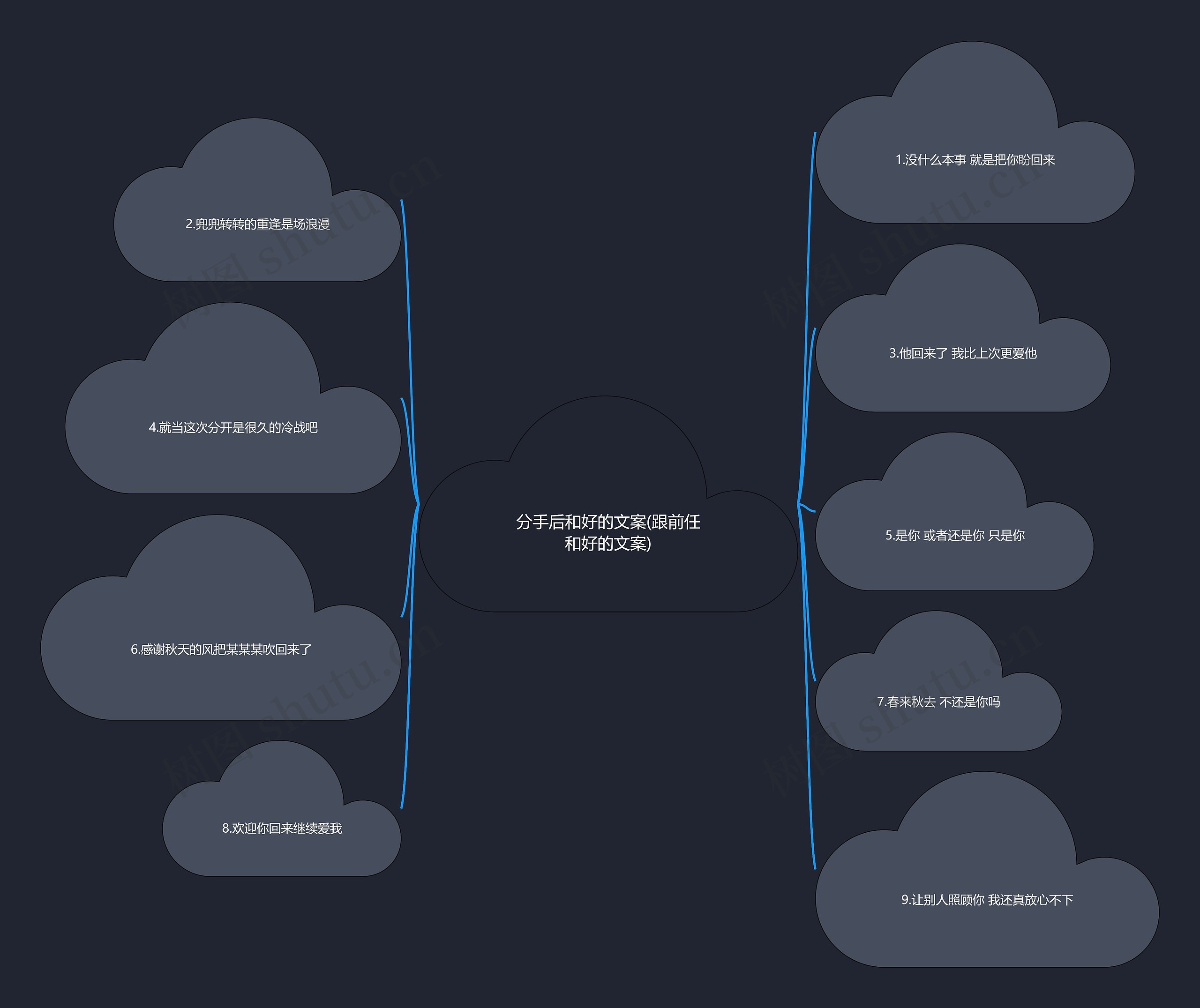 分手后和好的文案(跟前任和好的文案)思维导图