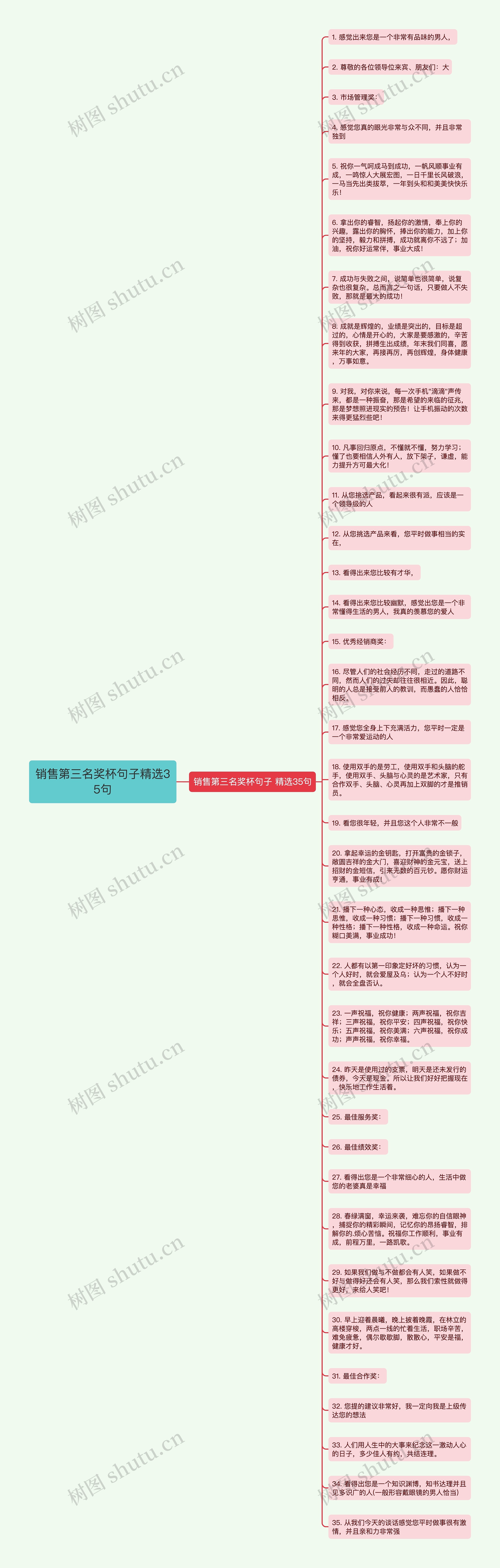 销售第三名奖杯句子精选35句思维导图