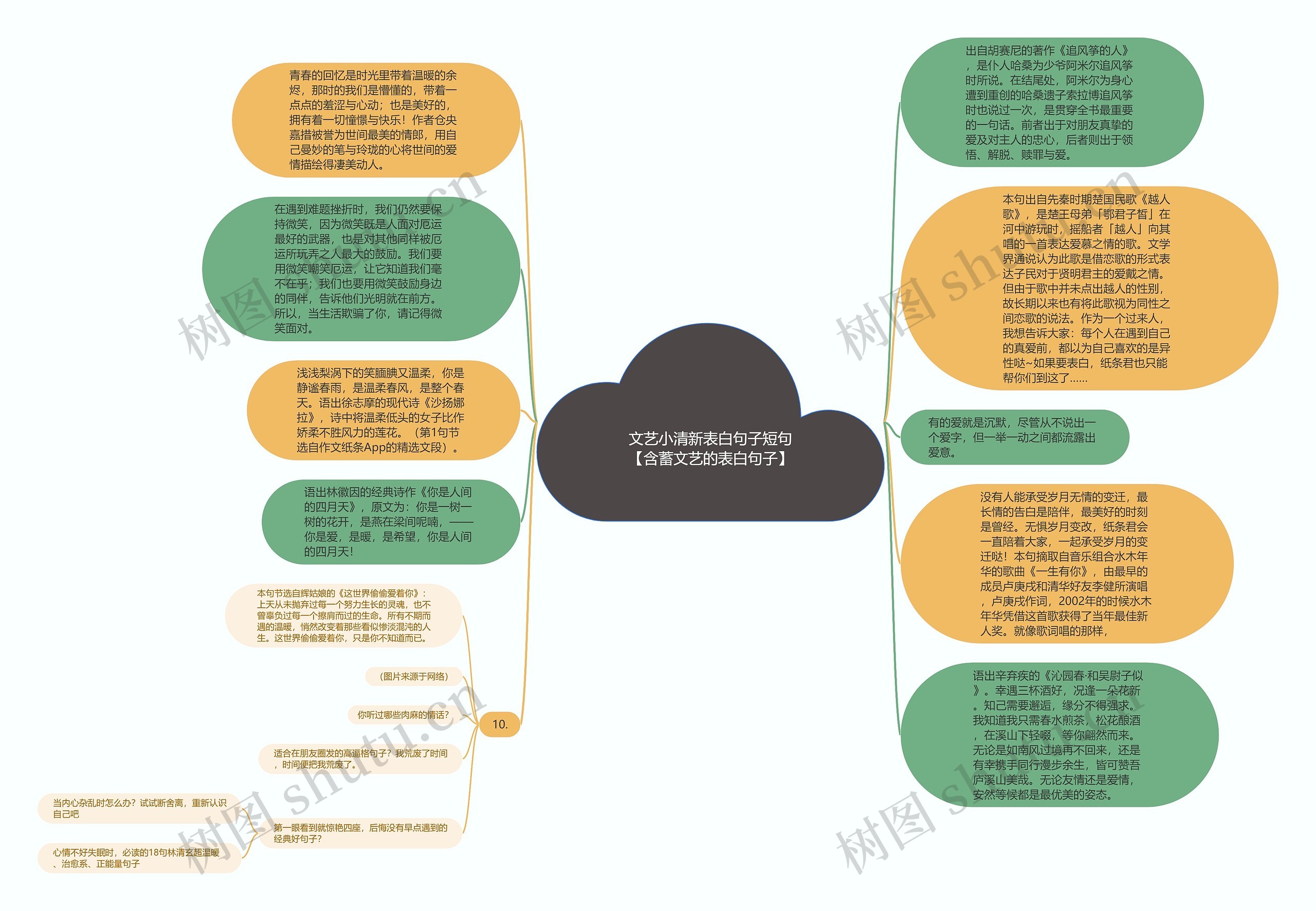 文艺小清新表白句子短句【含蓄文艺的表白句子】思维导图