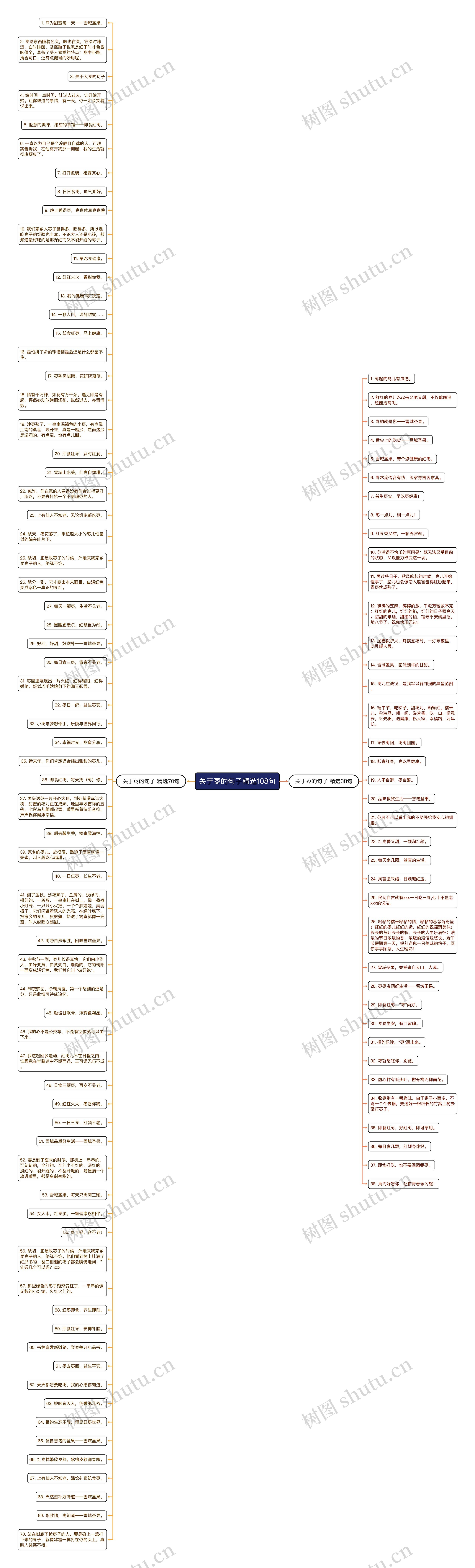 关于枣的句子精选108句思维导图