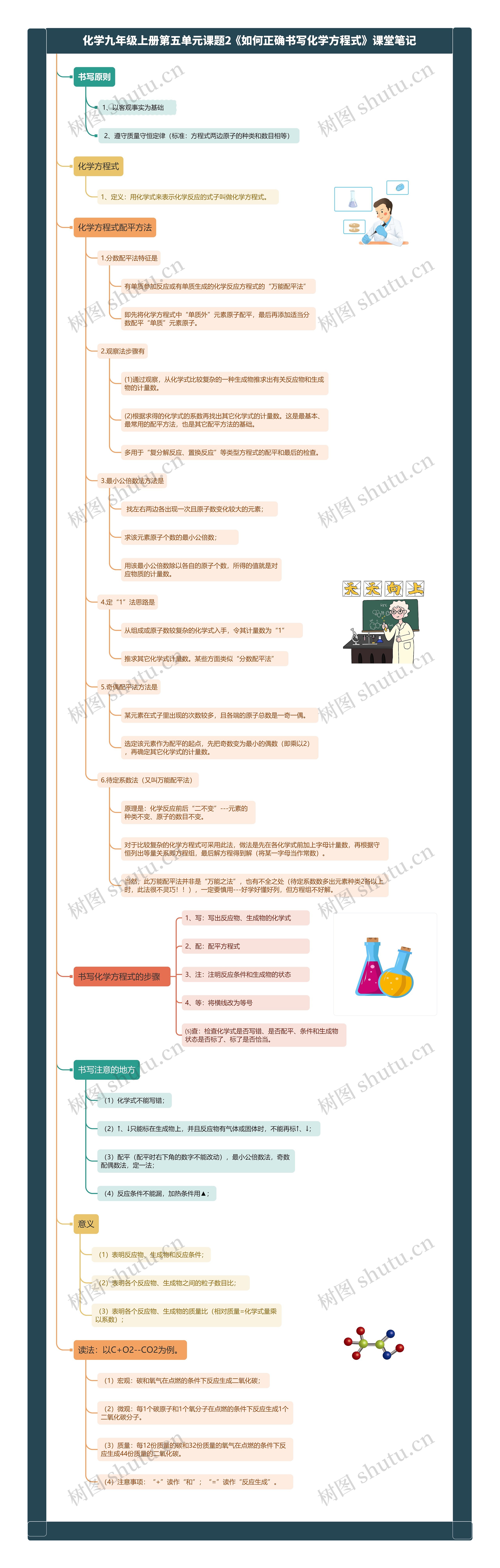 化学九年级上册第五单元课题2《如何正确书写化学方程式》课堂笔记