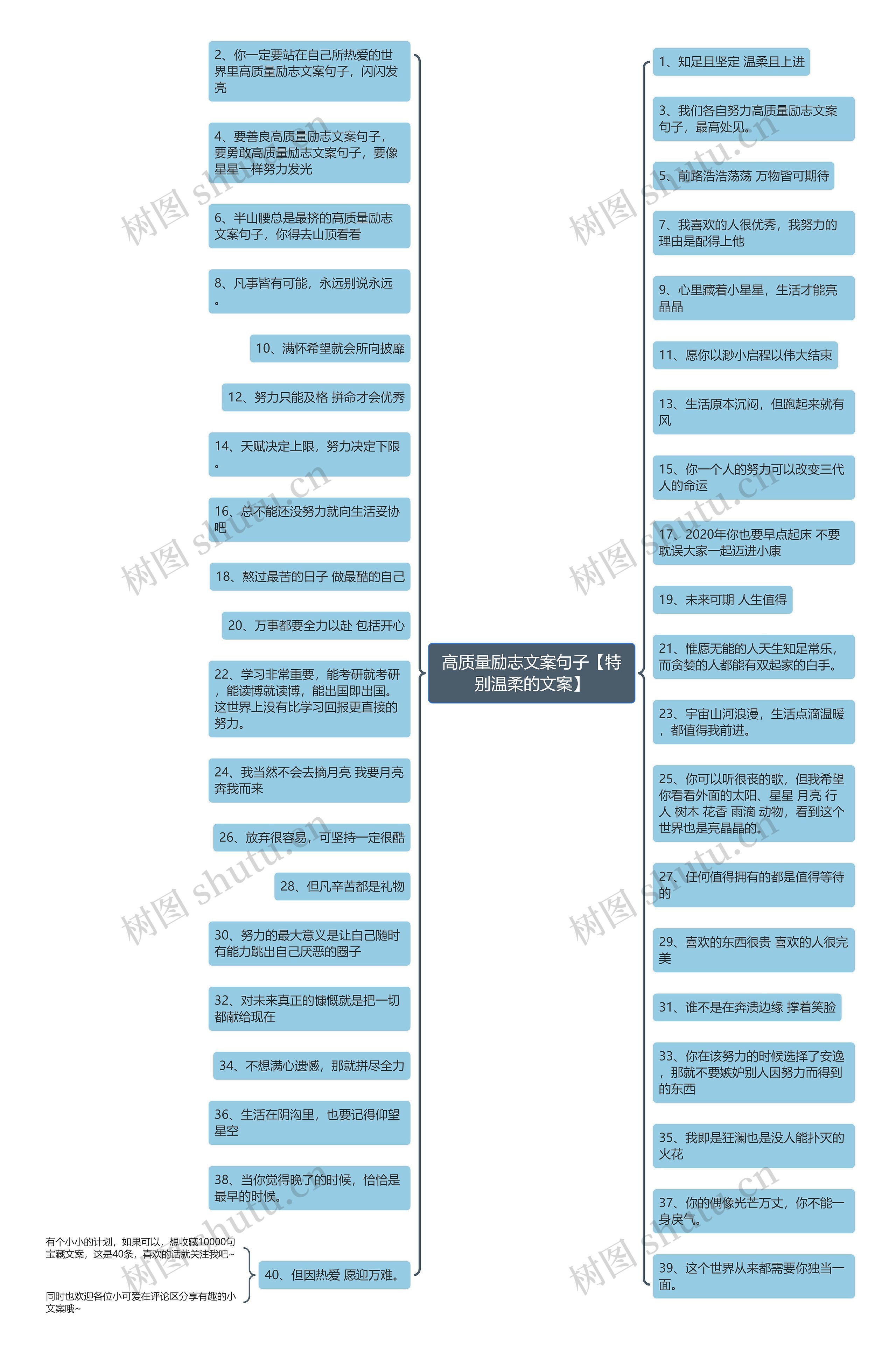 高质量励志文案句子【特别温柔的文案】思维导图