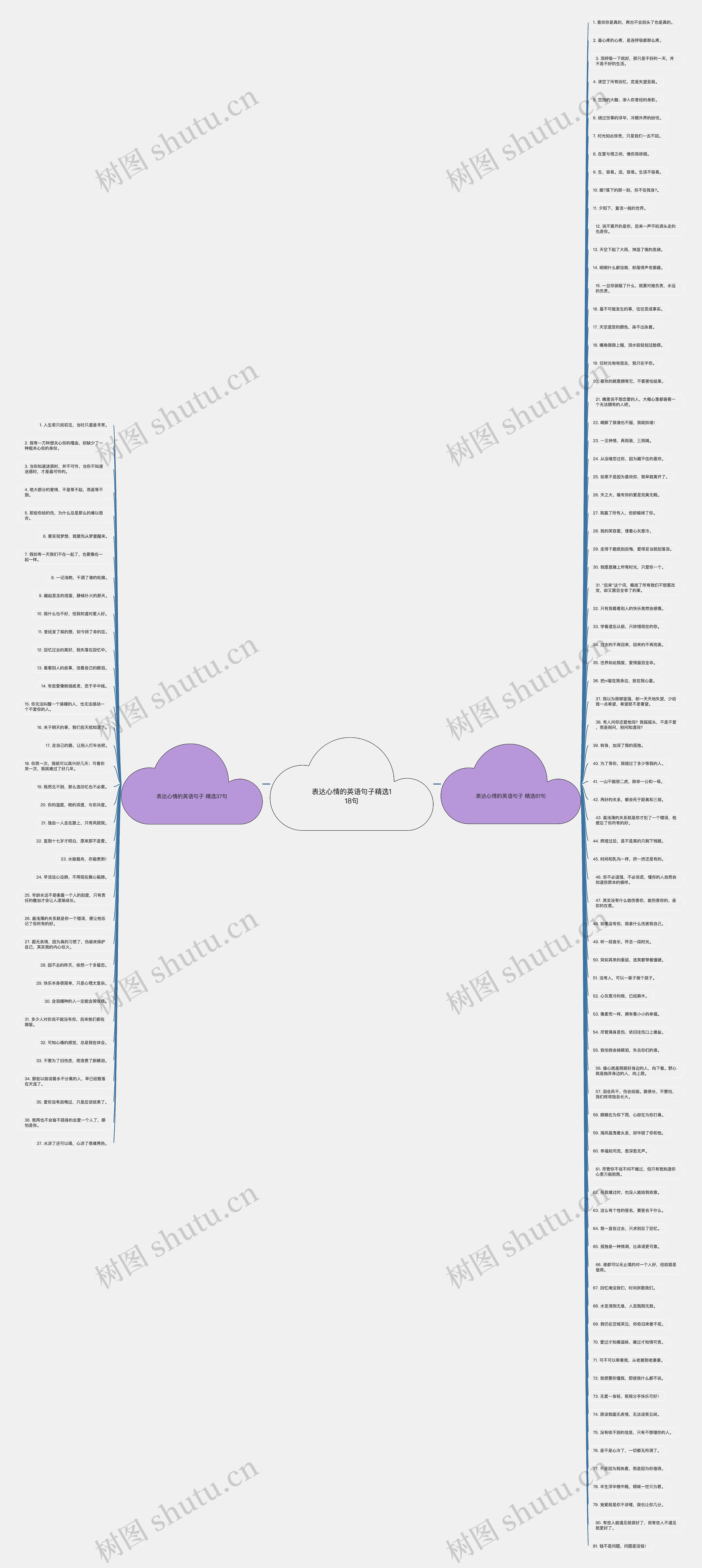表达心情的英语句子精选118句思维导图
