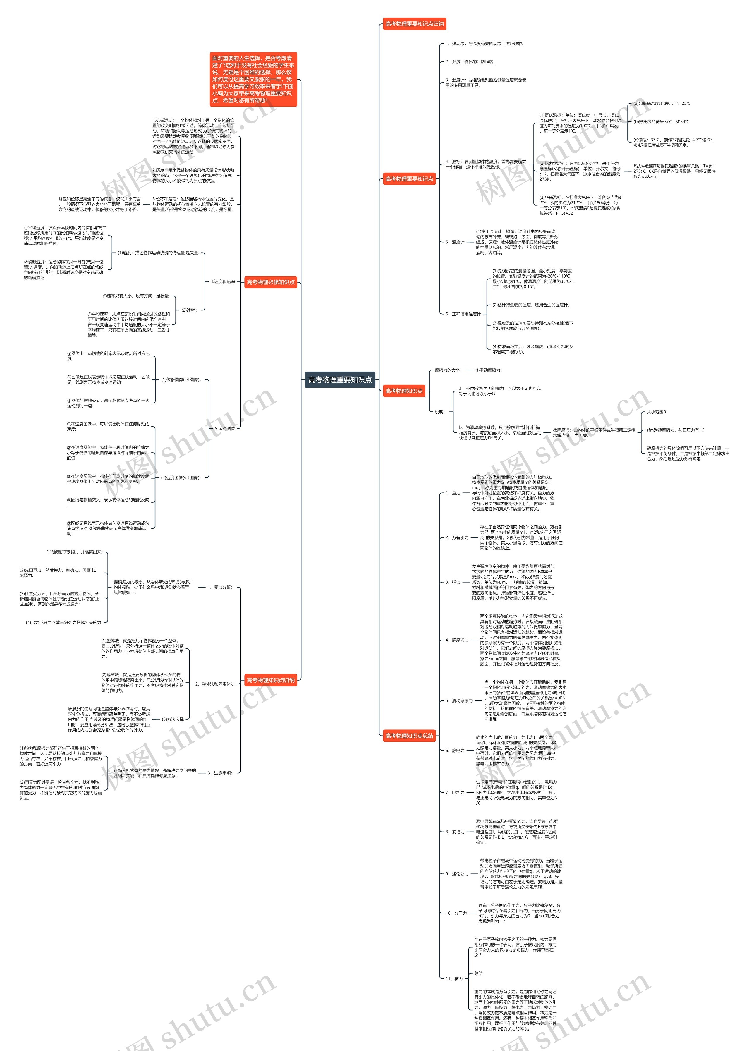 高考物理重要知识点思维导图
