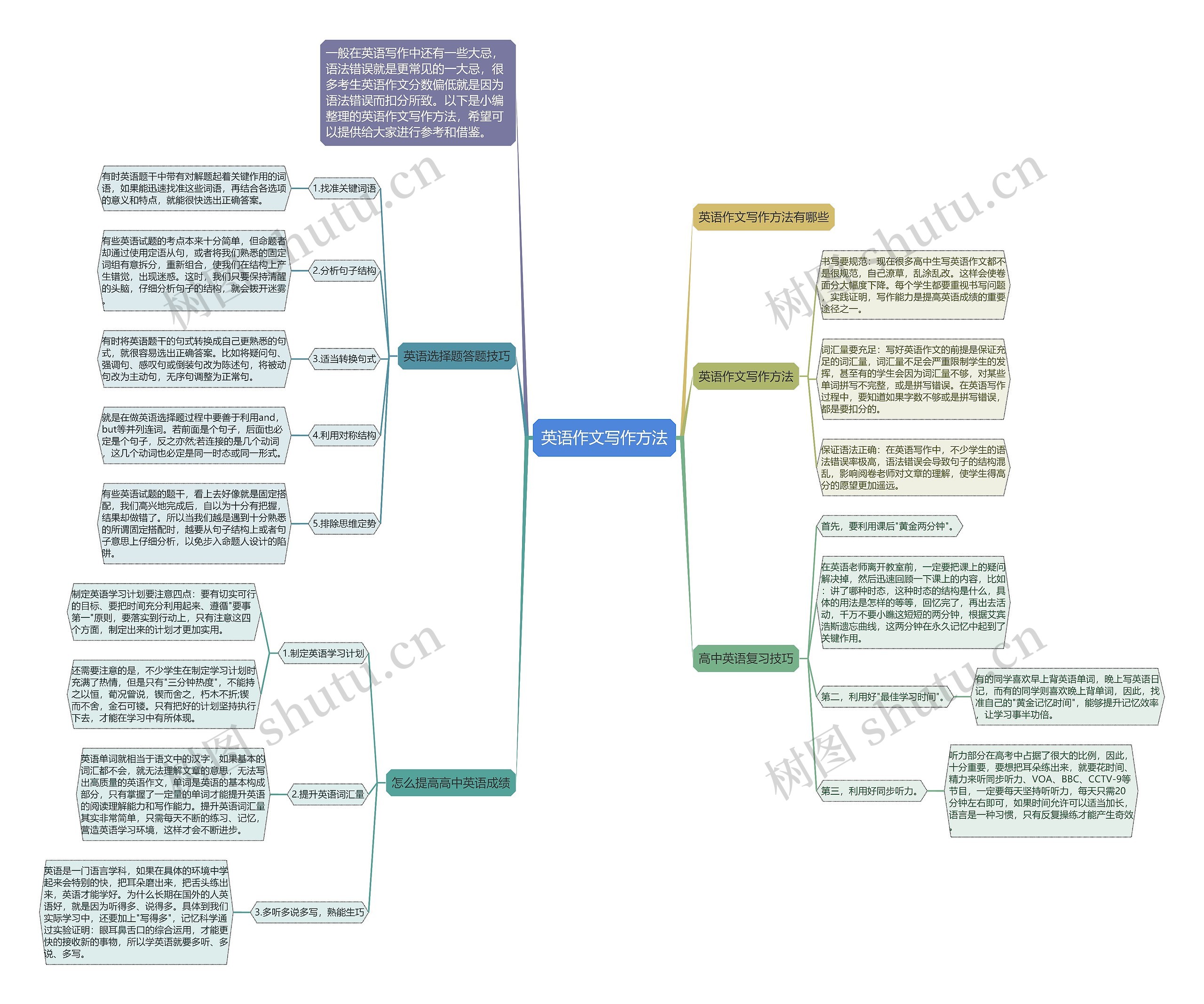 英语作文写作方法思维导图高清图 英语作文写作方法思维导图
