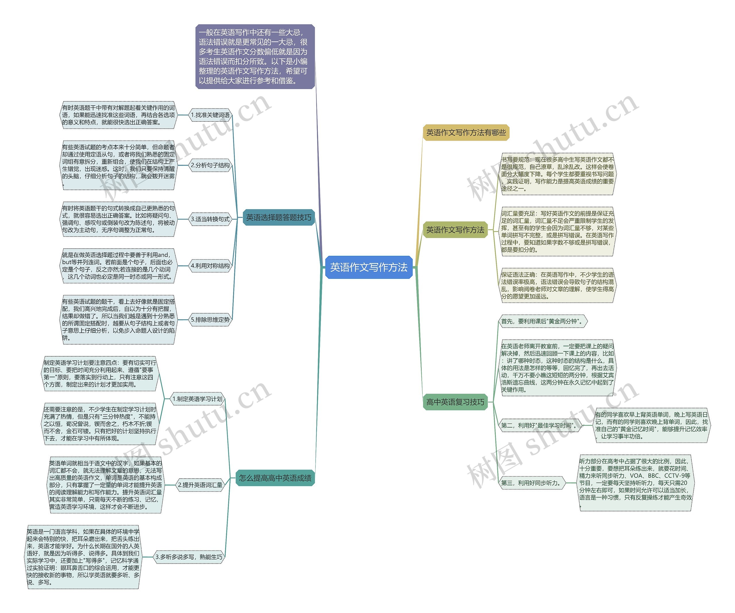 英语作文写作方法思维导图