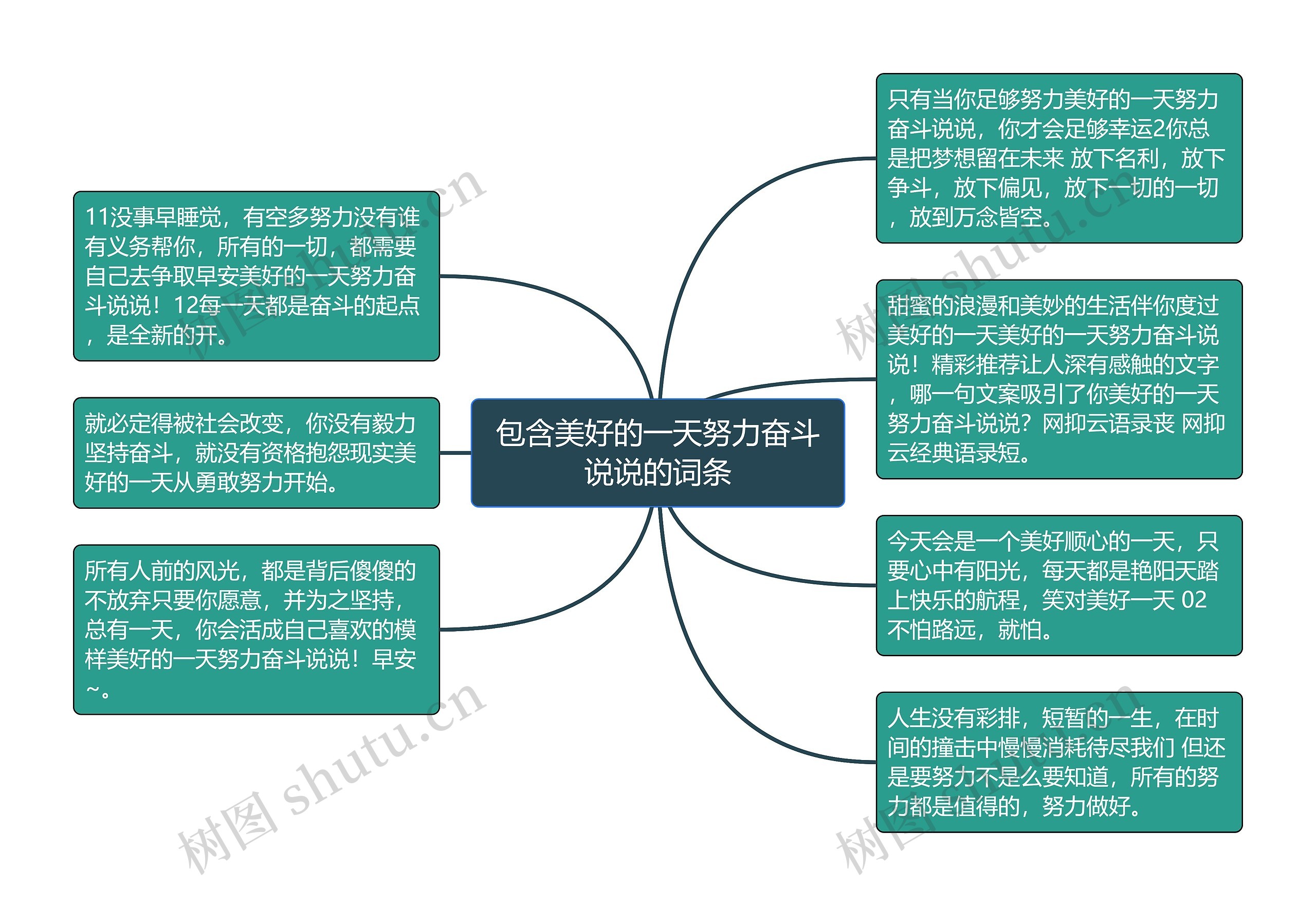 包含美好的一天努力奋斗说说的词条思维导图