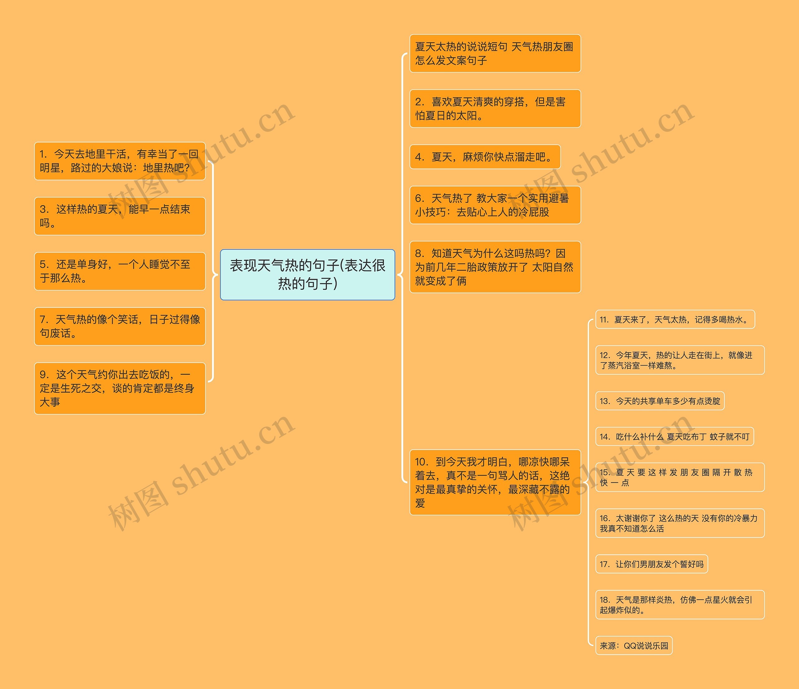 表现天气热的句子(表达很热的句子)思维导图