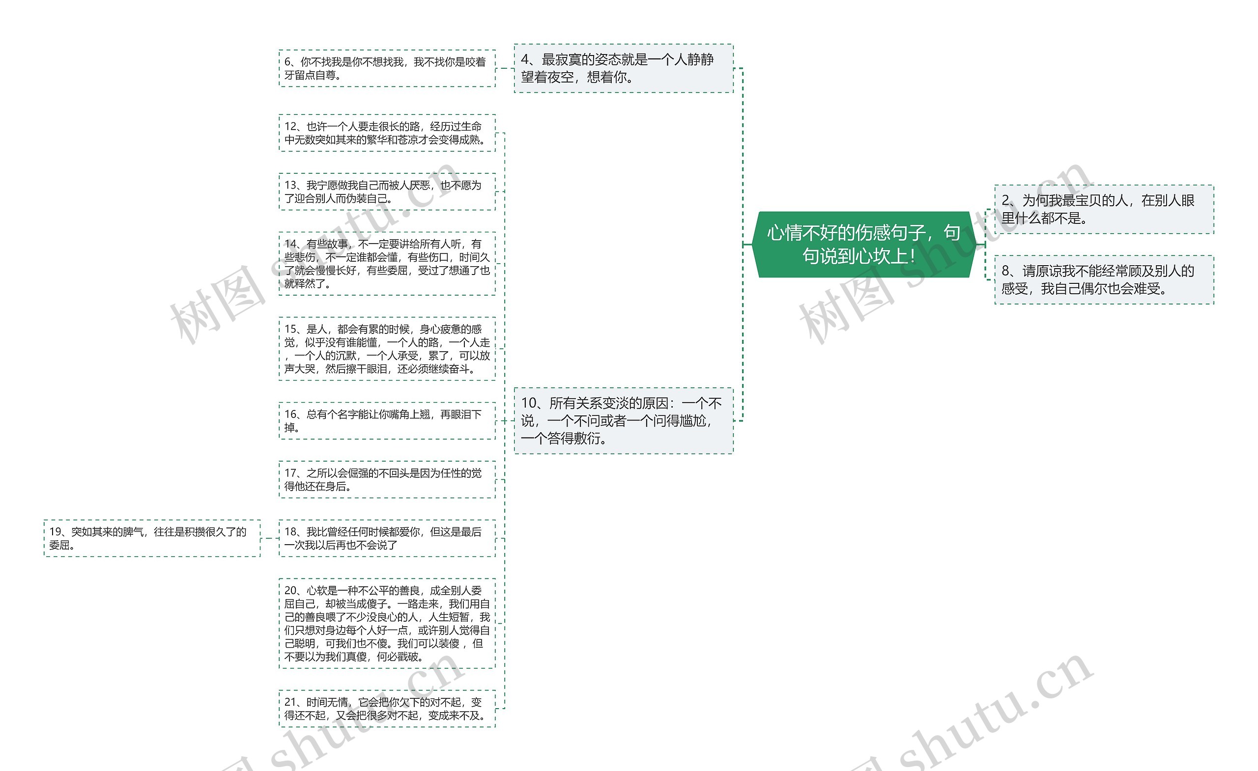 心情不好的伤感句子，句句说到心坎上！思维导图