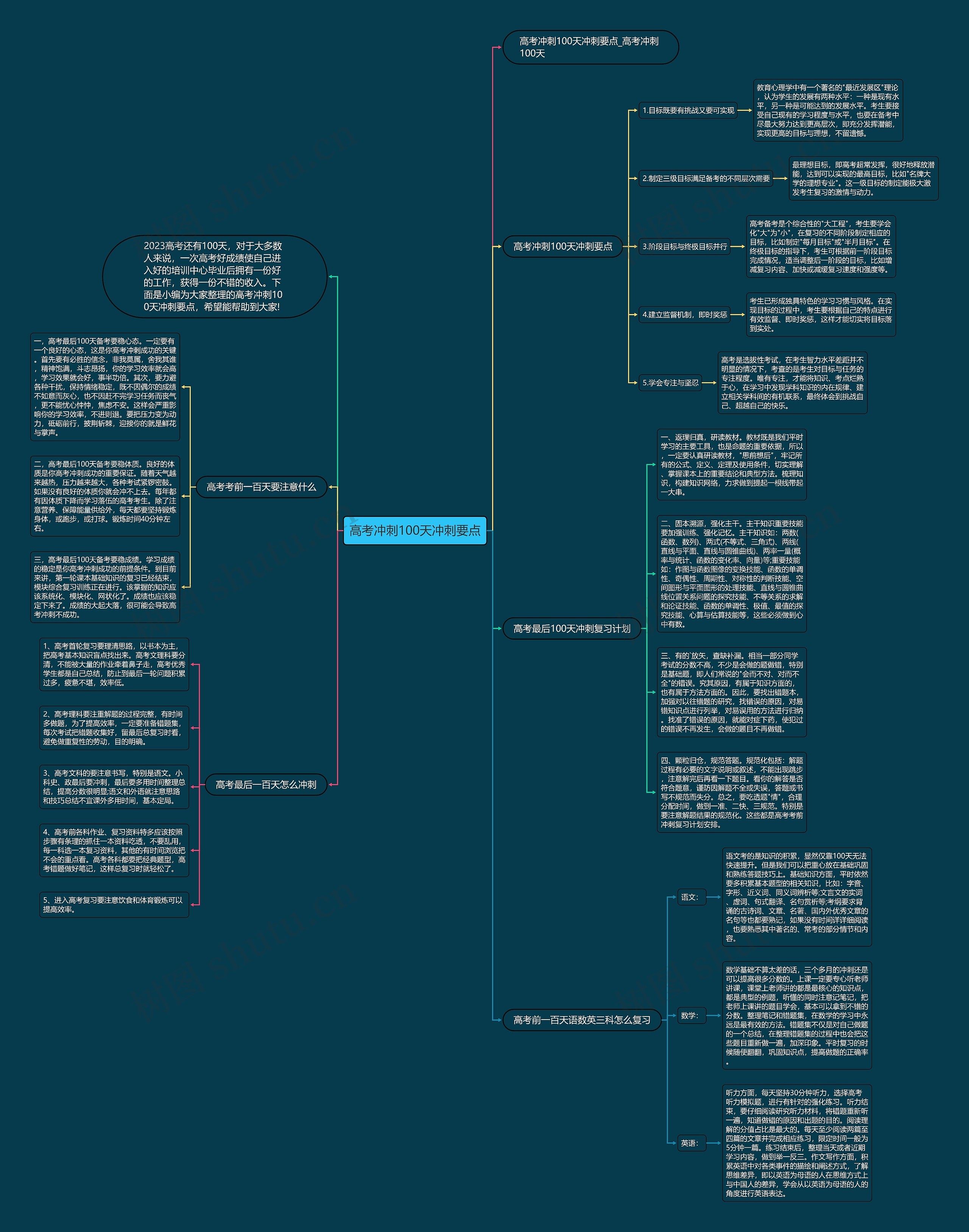 高考冲刺100天冲刺要点思维导图