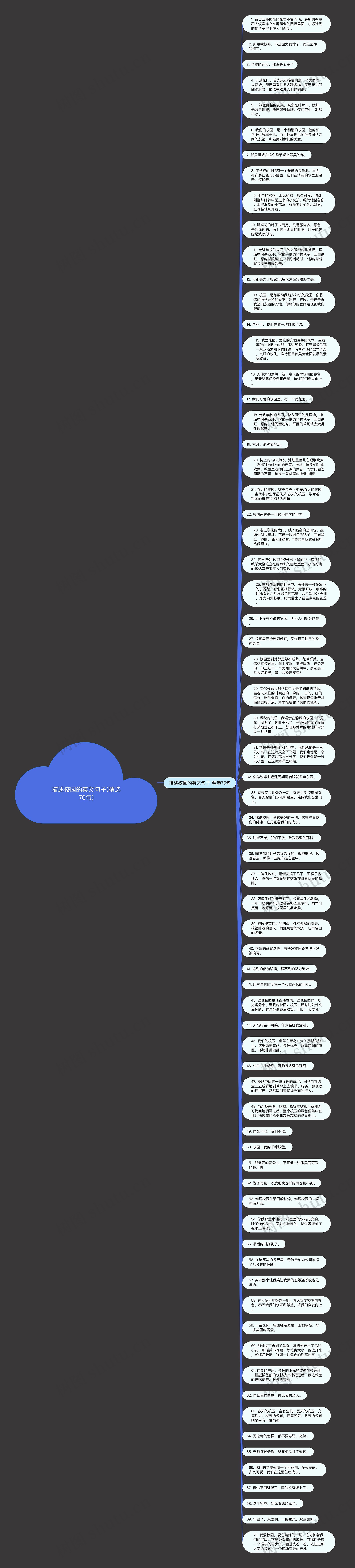 描述校园的英文句子(精选70句)思维导图