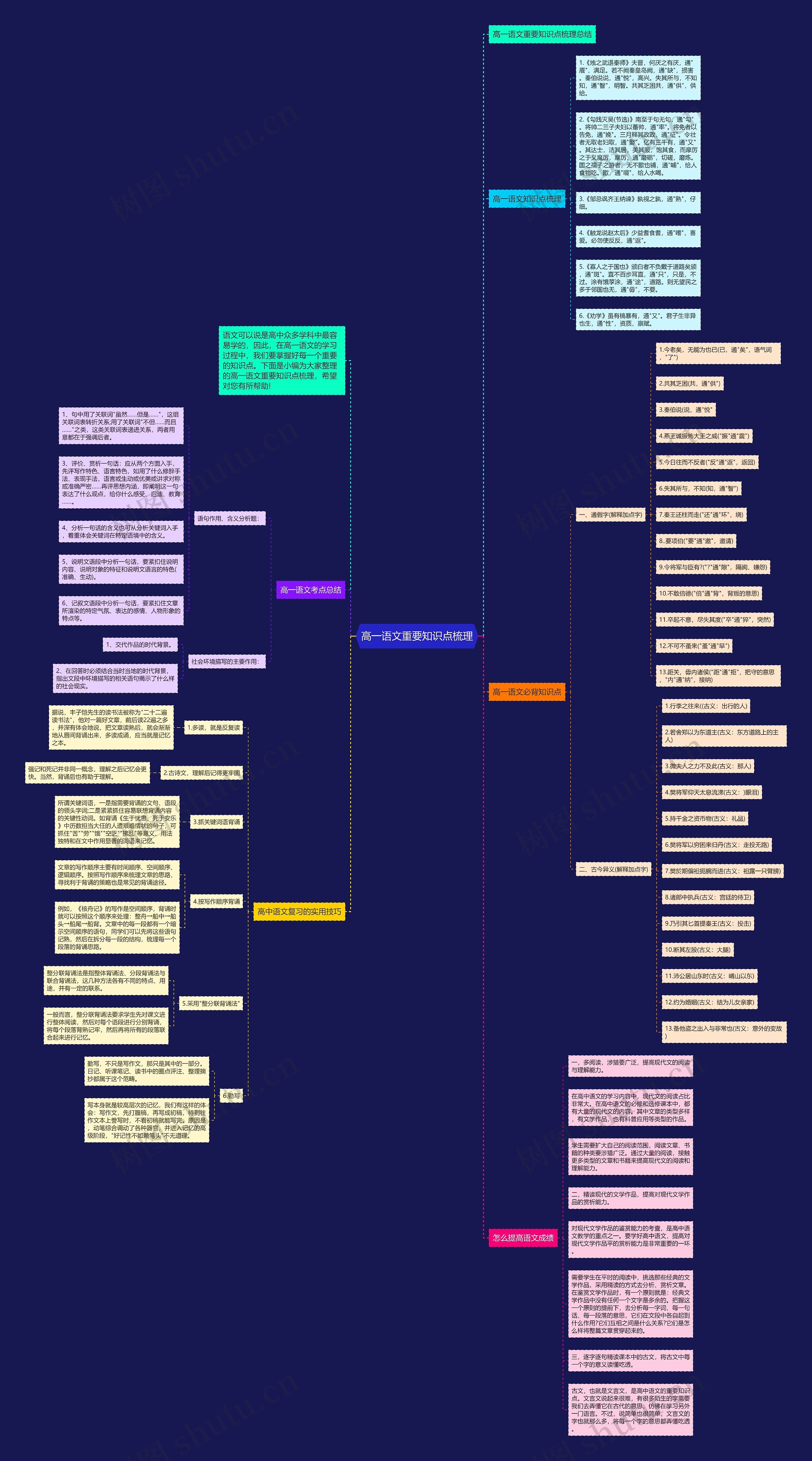 高一语文重要知识点梳理思维导图