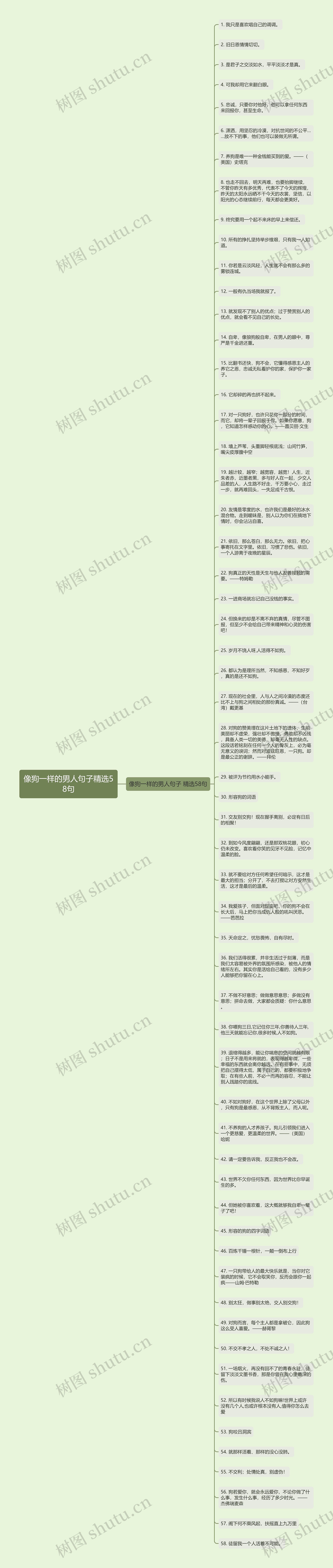 像狗一样的男人句子精选58句思维导图