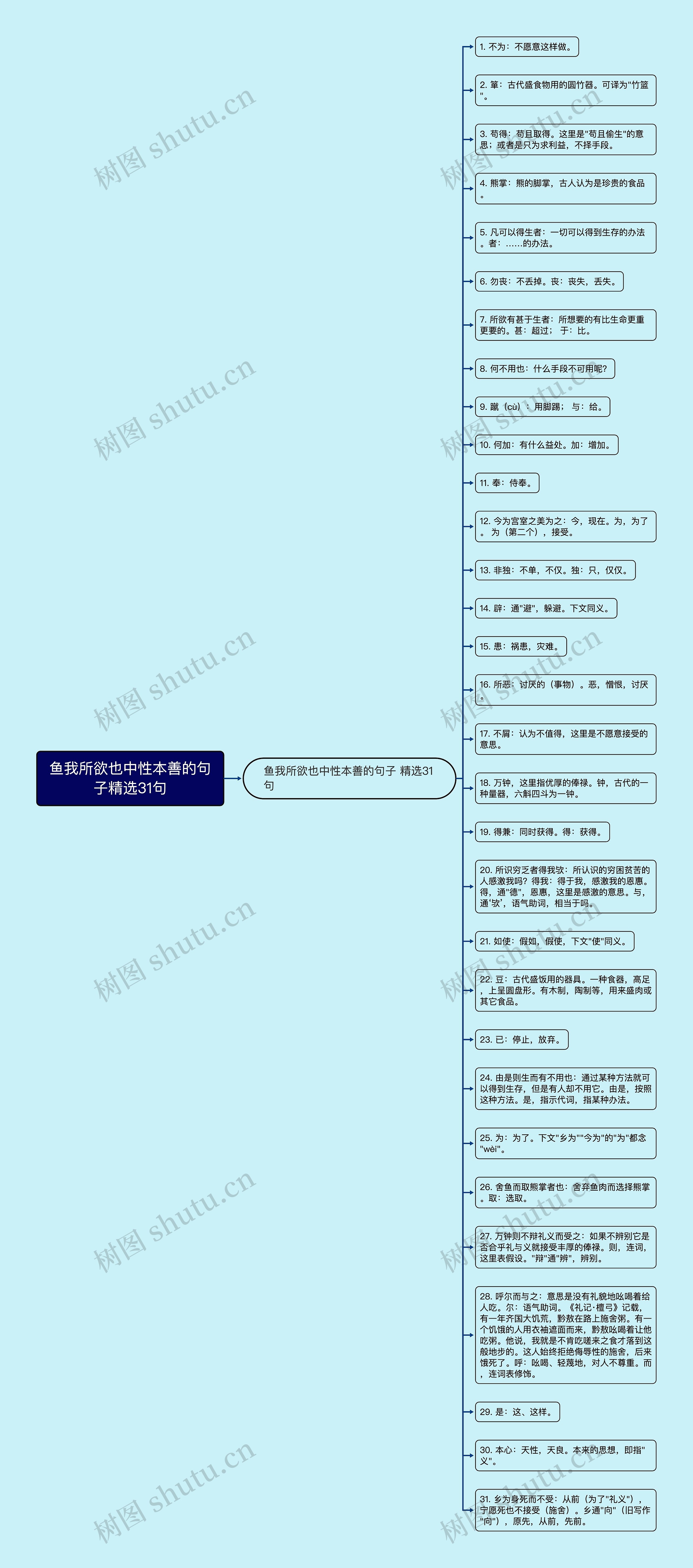 鱼我所欲也中性本善的句子精选31句思维导图