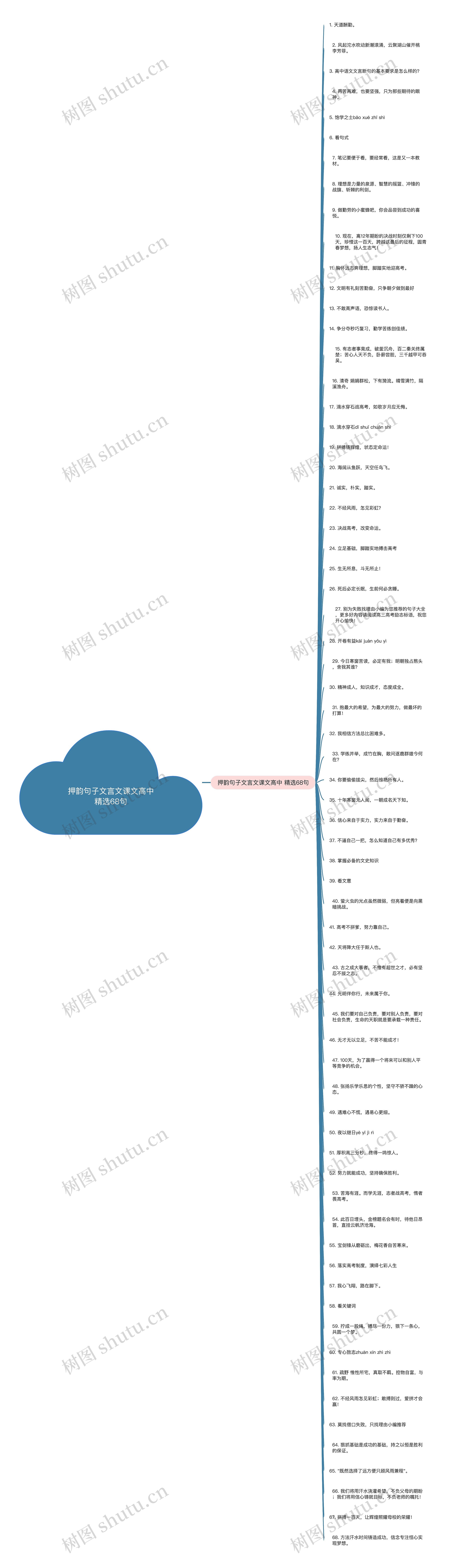 押韵句子文言文课文高中精选68句思维导图