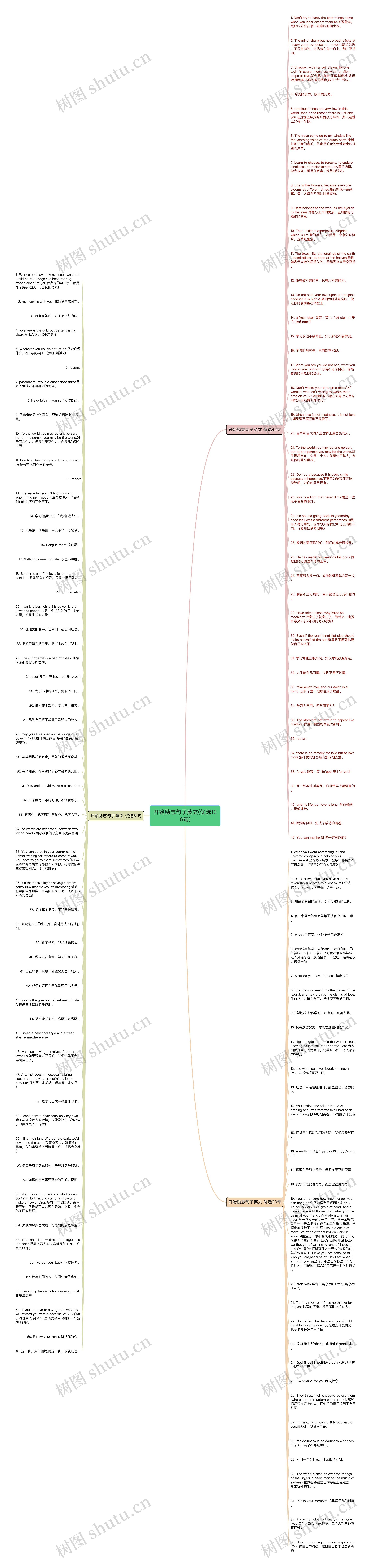 开始励志句子英文(优选136句)思维导图