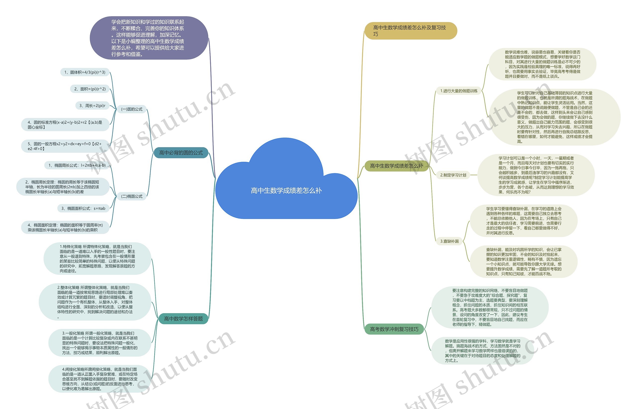 高中生数学成绩差怎么补思维导图