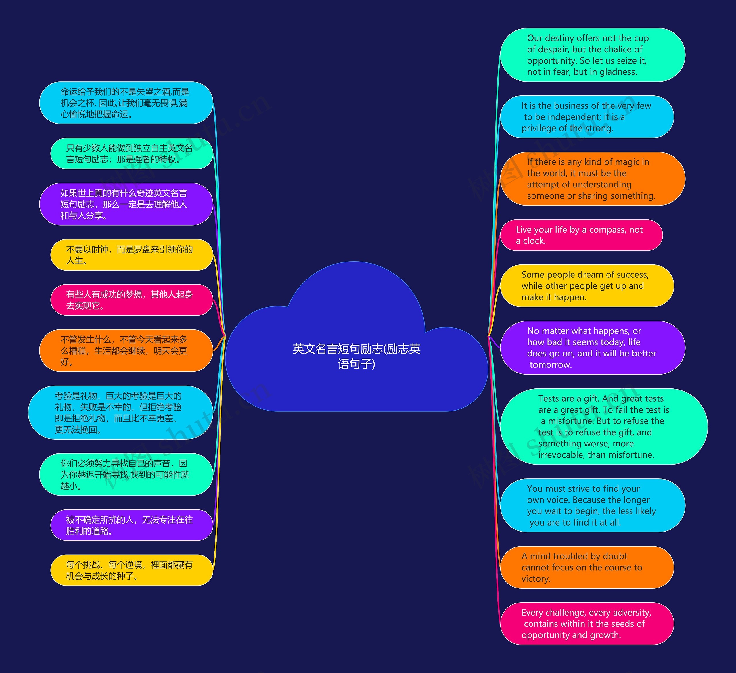 英文名言短句励志(励志英语句子)思维导图