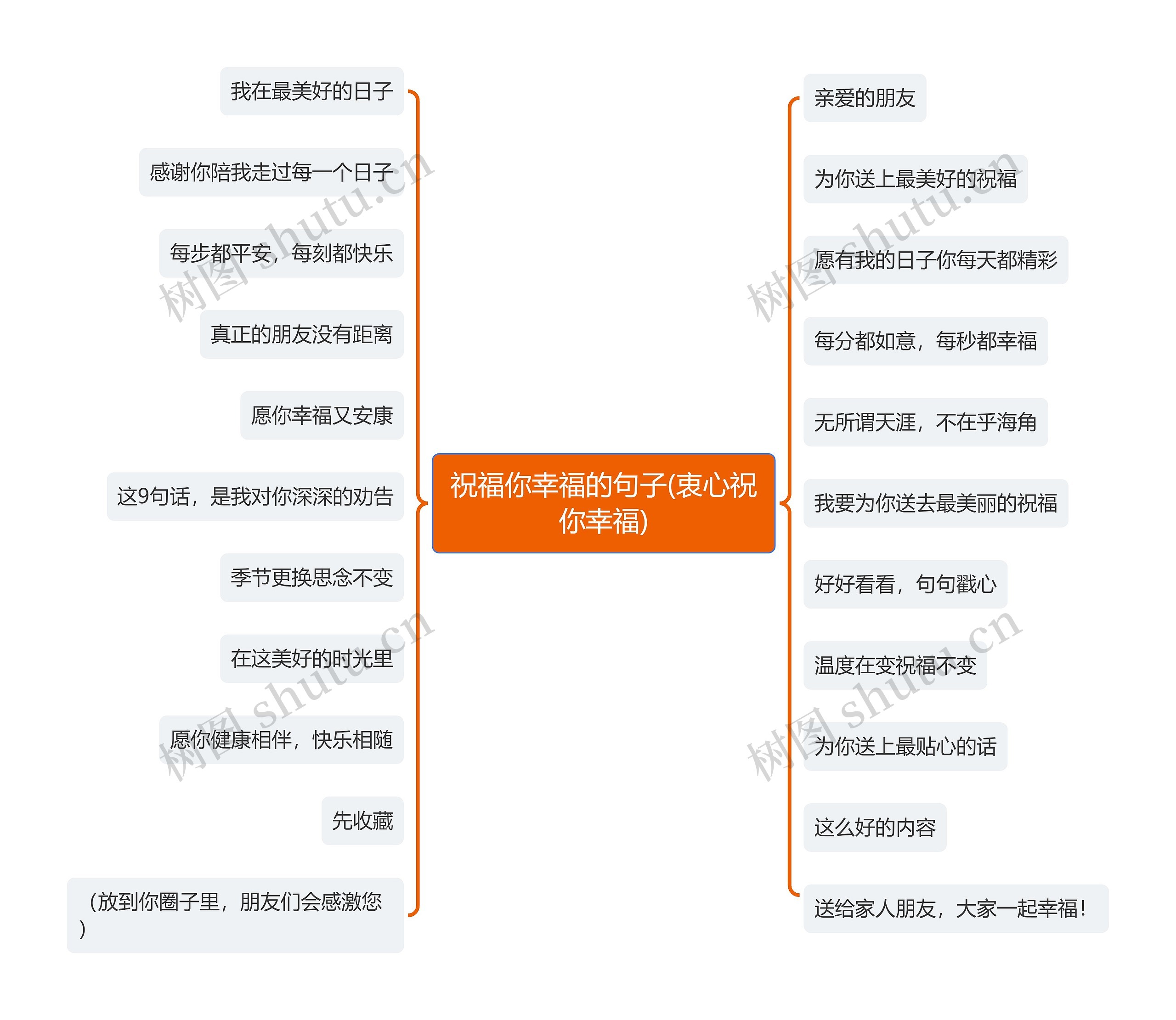 祝福你幸福的句子(衷心祝你幸福)思维导图