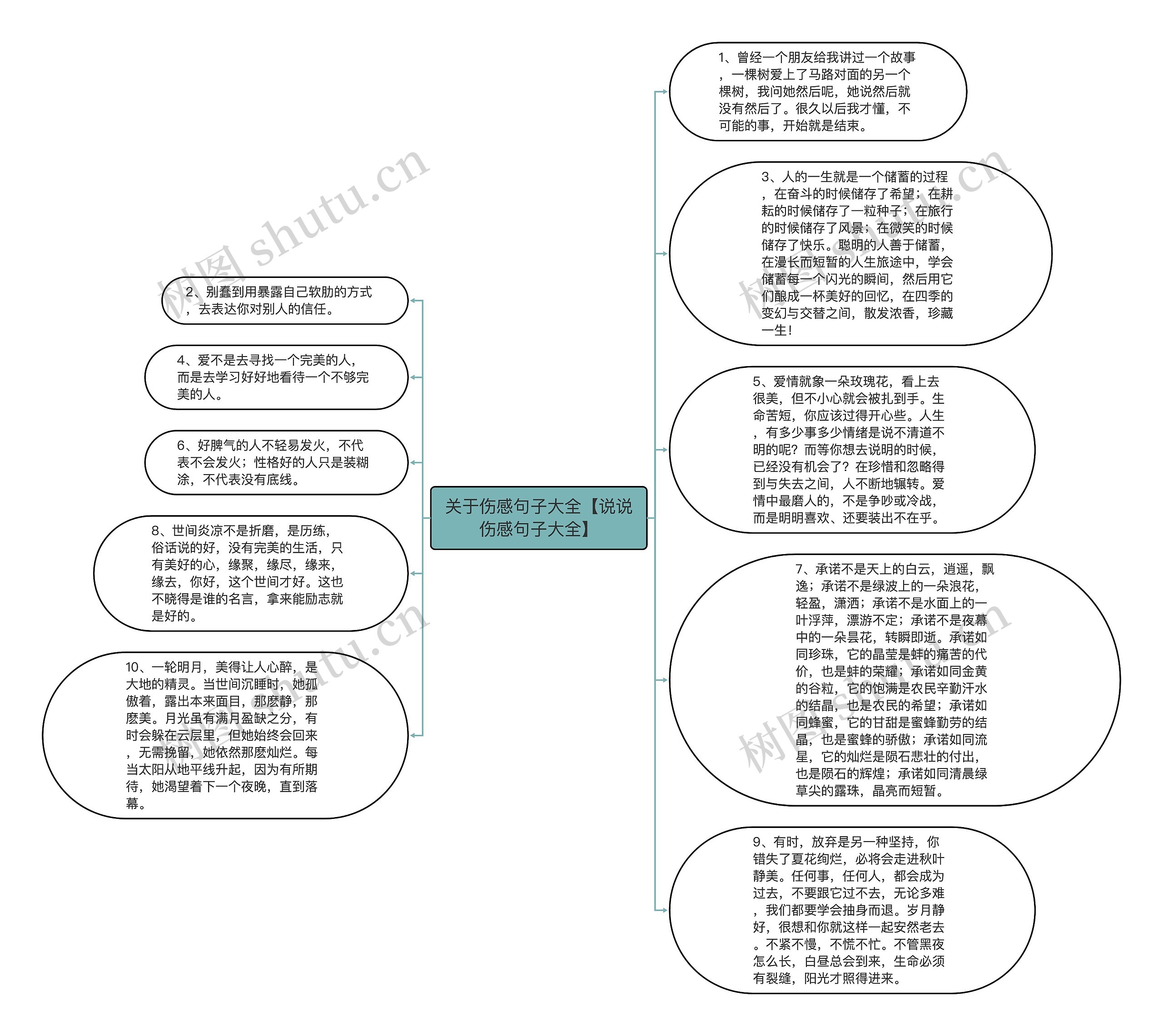 关于伤感句子大全【说说伤感句子大全】思维导图