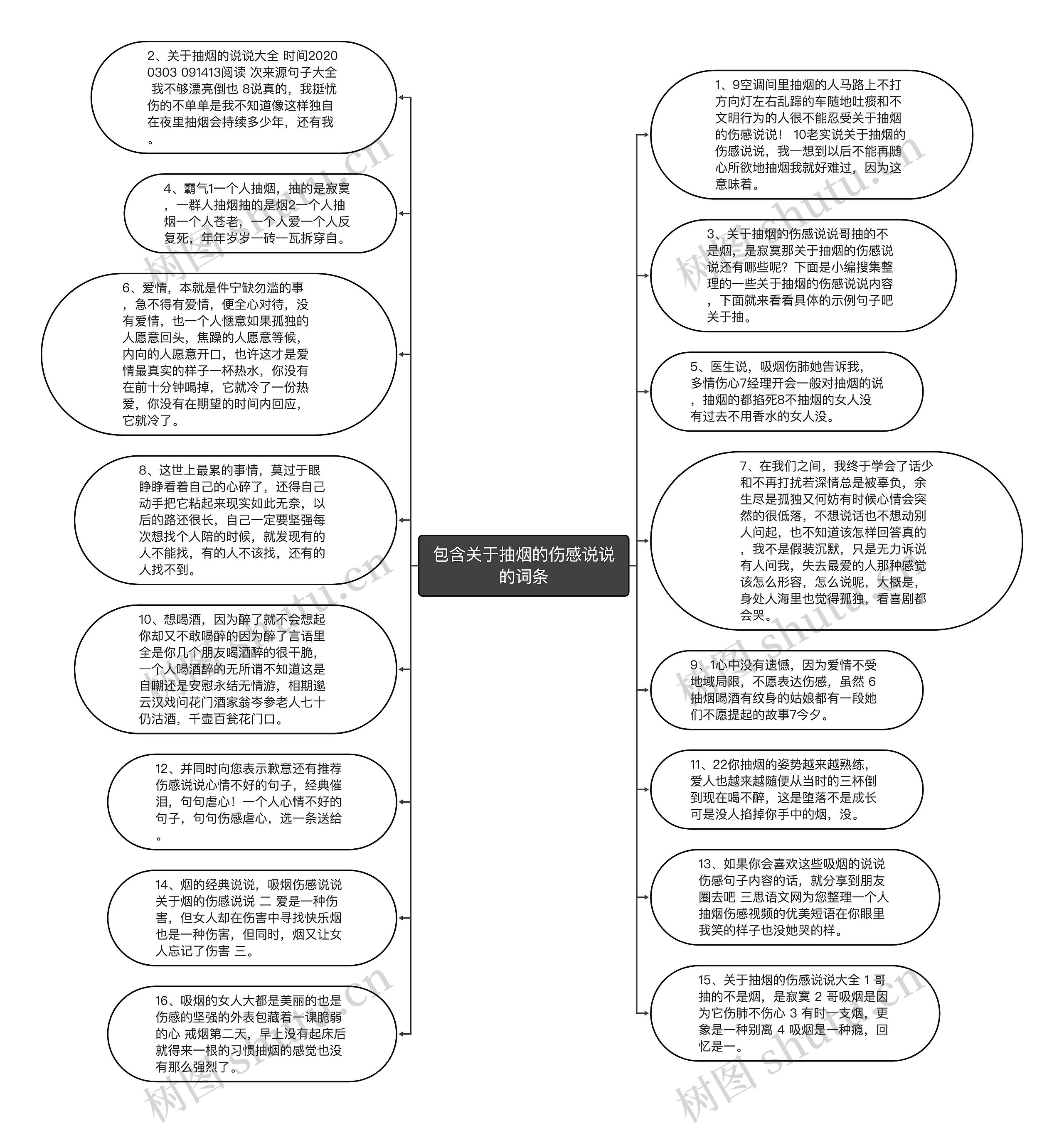 包含关于抽烟的伤感说说的词条思维导图