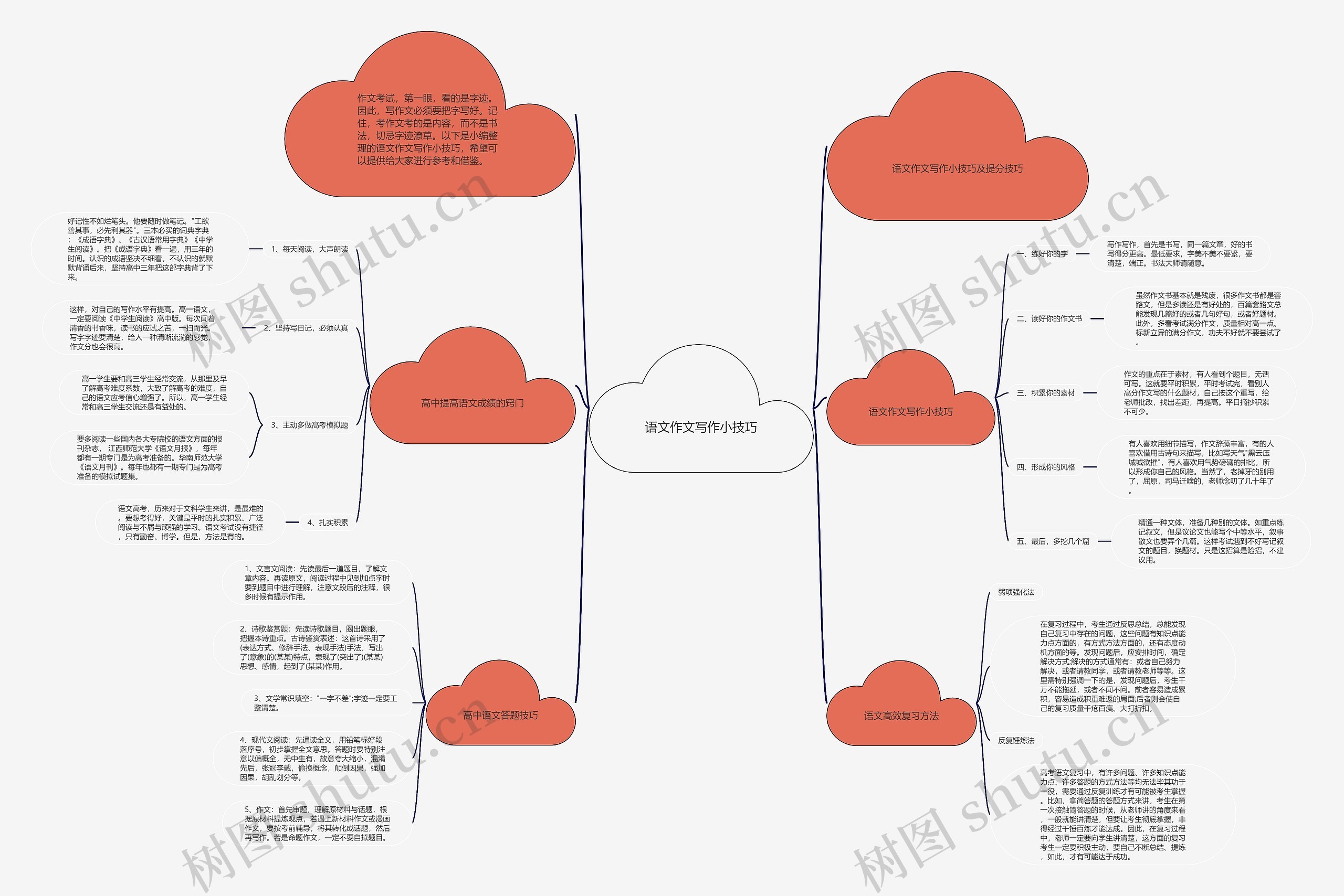 语文作文写作小技巧思维导图