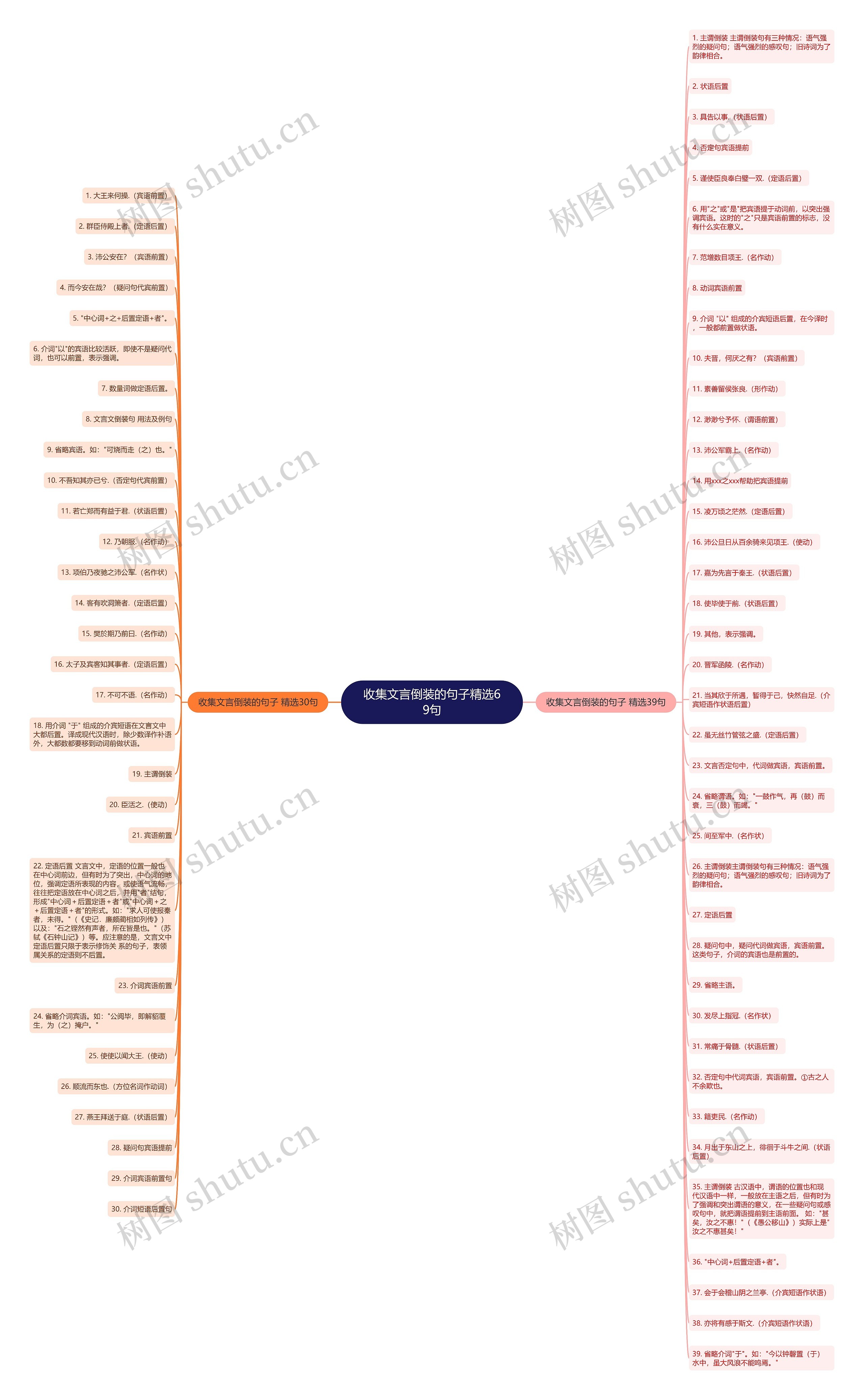 收集文言倒装的句子精选69句思维导图