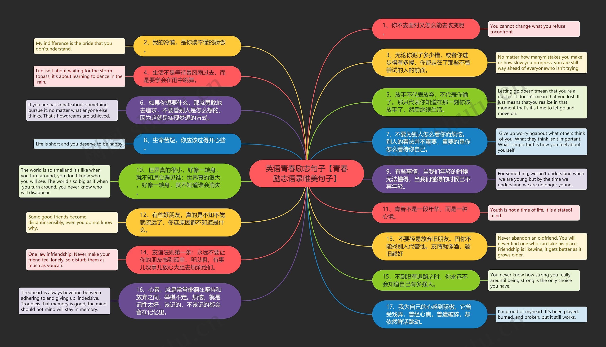 英语青春励志句子【青春励志语录唯美句子】思维导图