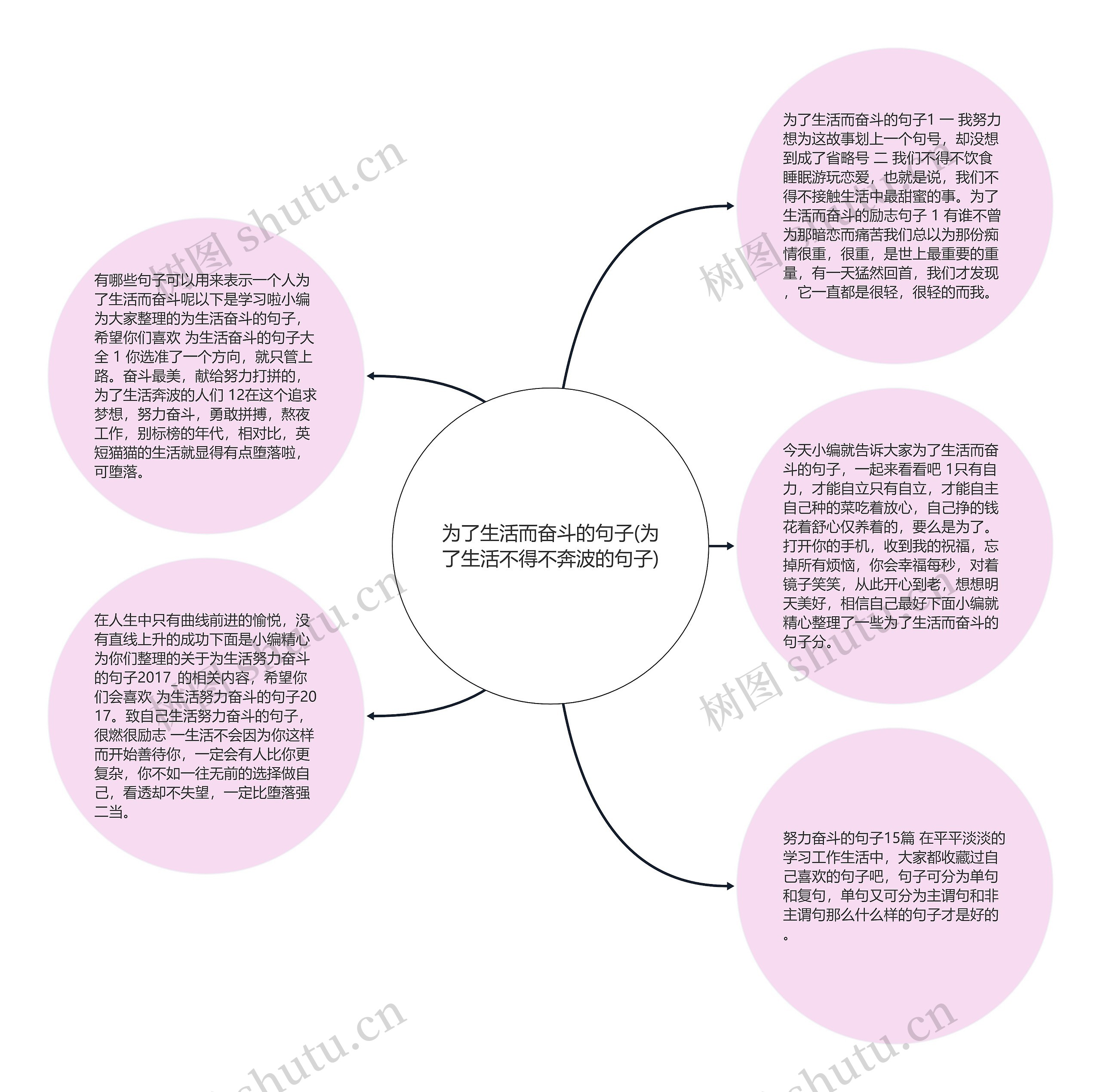 为了生活而奋斗的句子(为了生活不得不奔波的句子)思维导图