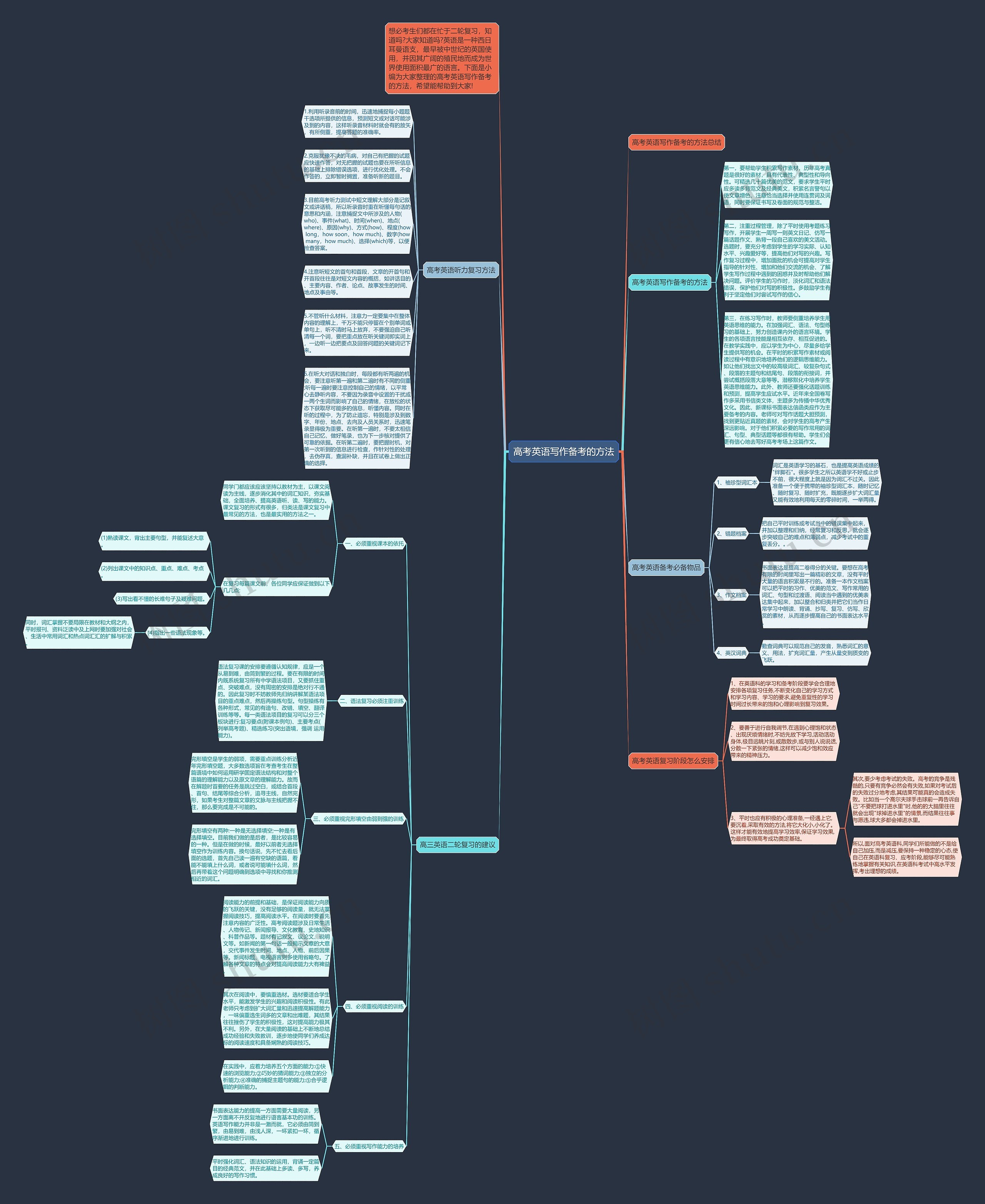 高考英语写作备考的方法思维导图