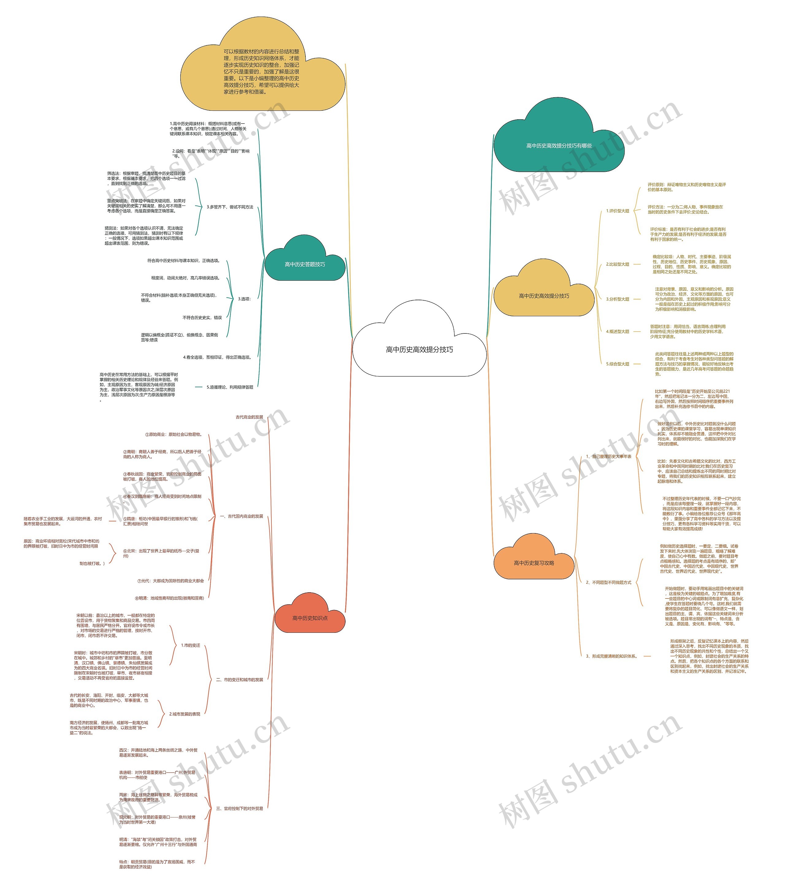 高中历史高效提分技巧思维导图