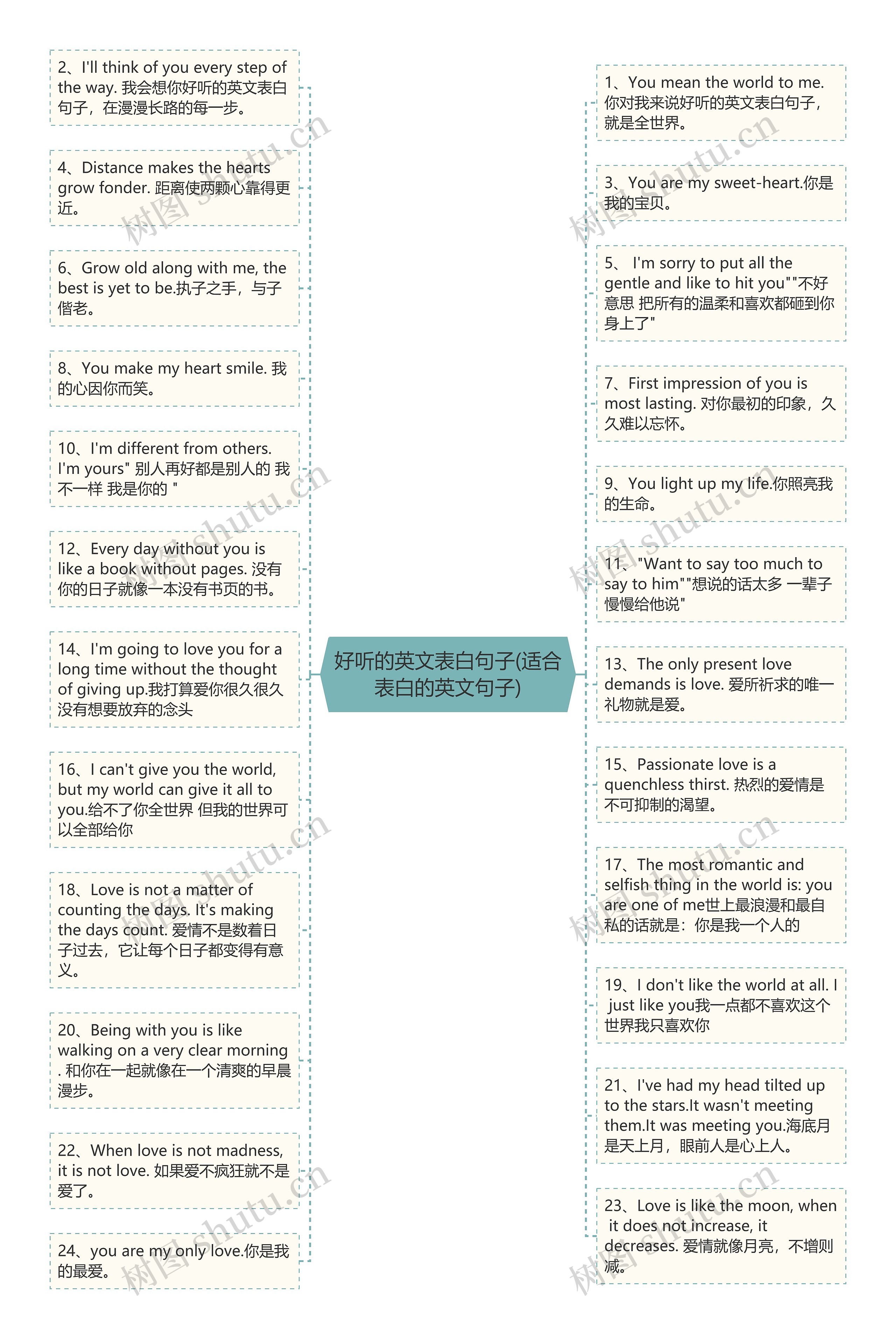 好听的英文表白句子(适合表白的英文句子)思维导图