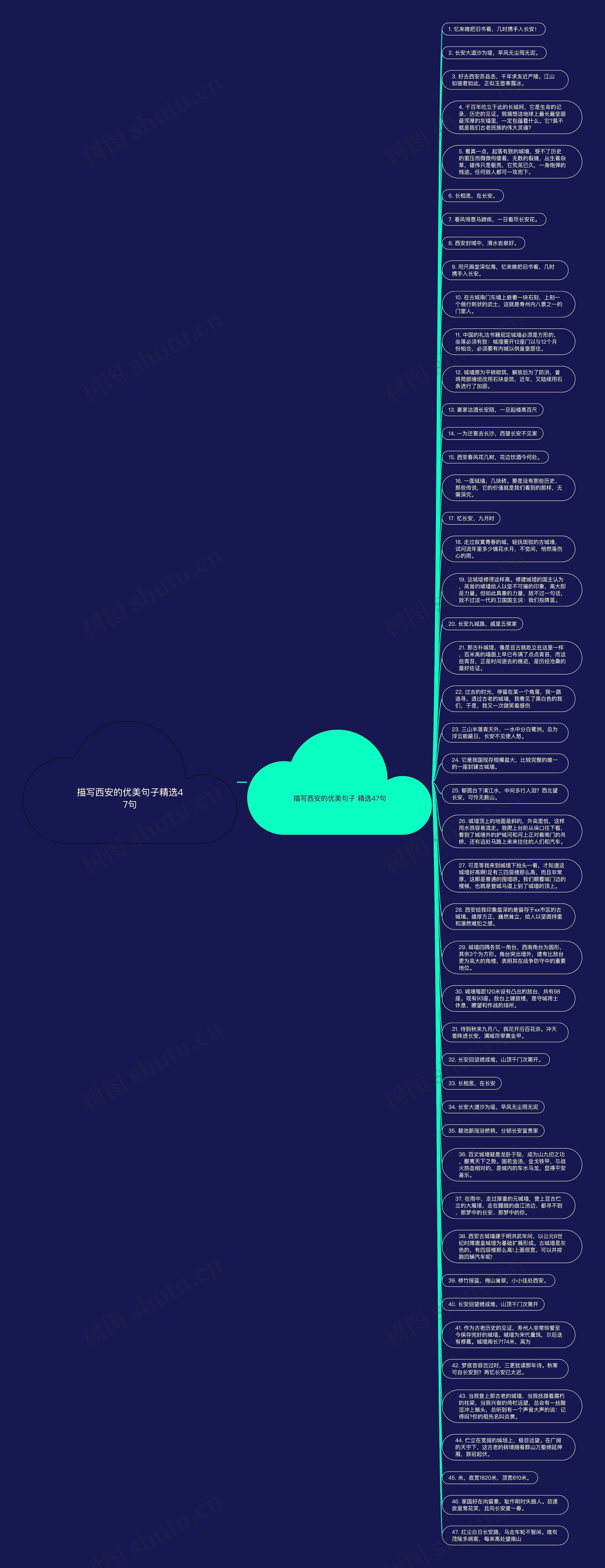 描写西安的优美句子精选47句思维导图